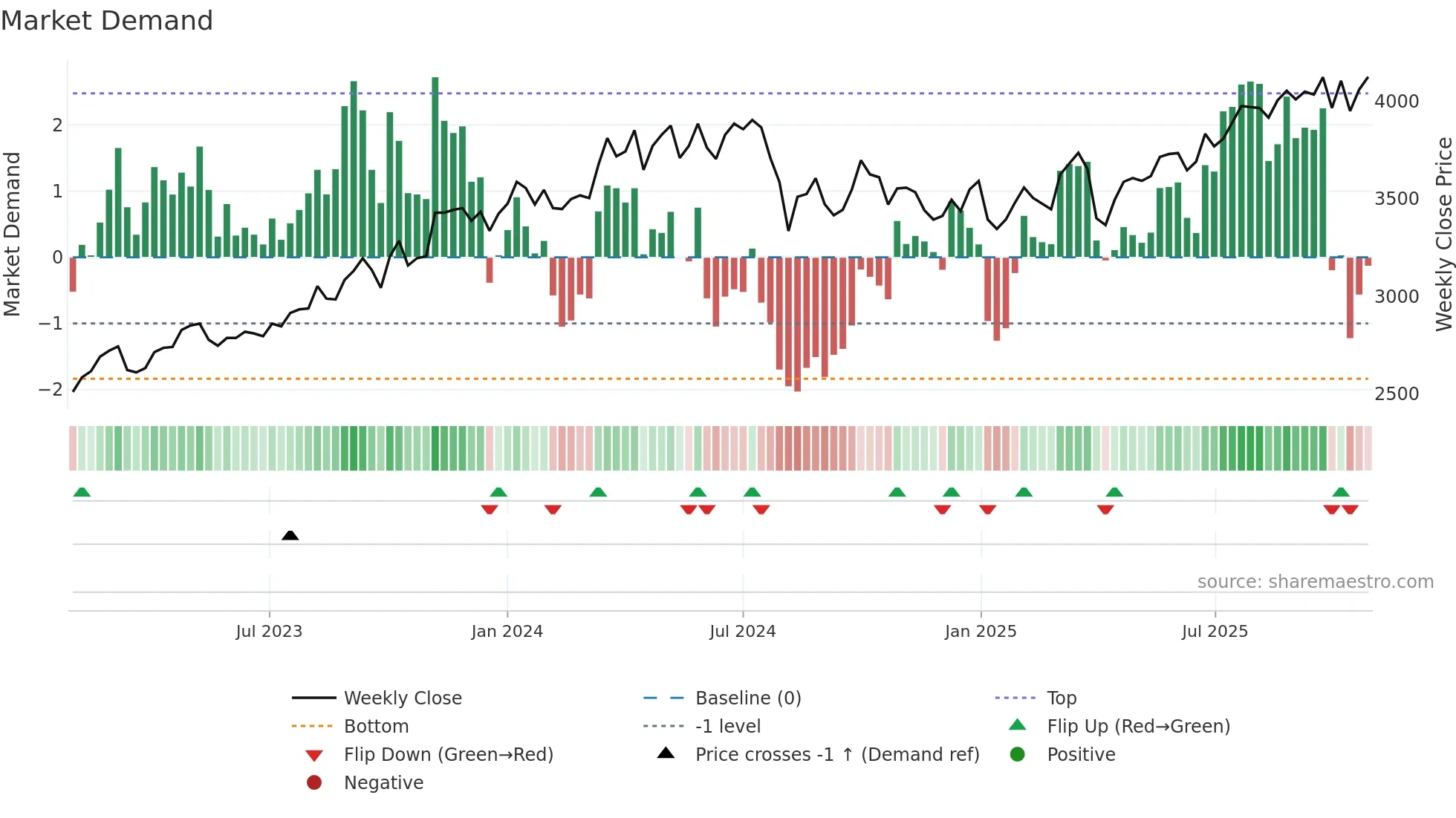5186 weekly Market Demand chart