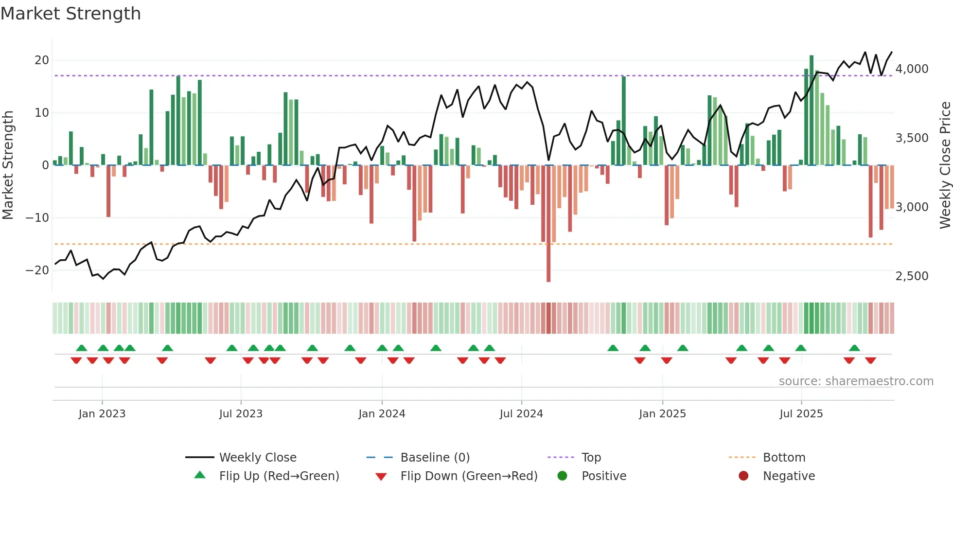 5186 weekly Market Strength chart