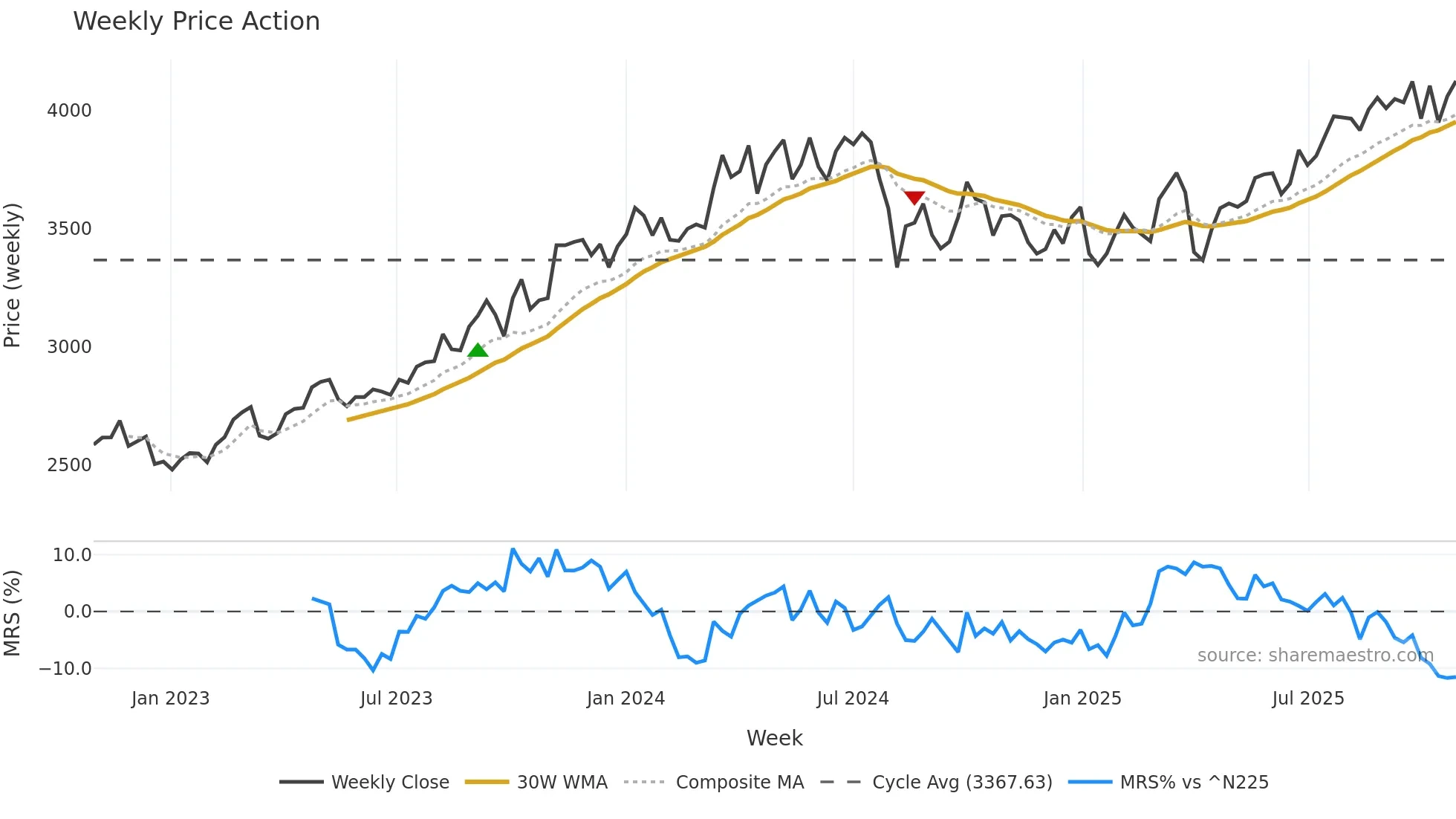 5186 weekly Price Action chart, closing 2025-10-27
