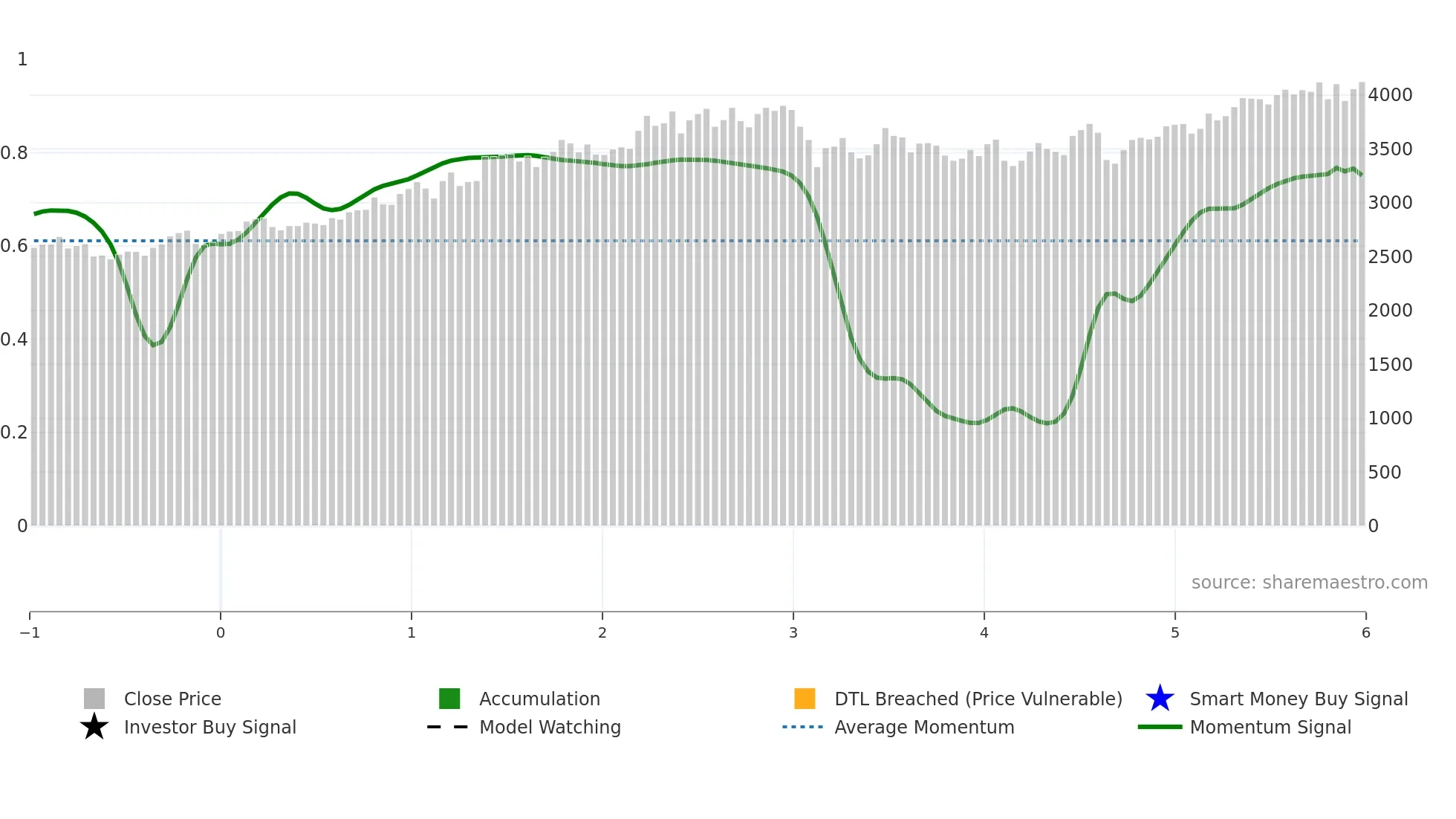 5186 weekly Smart Money chart