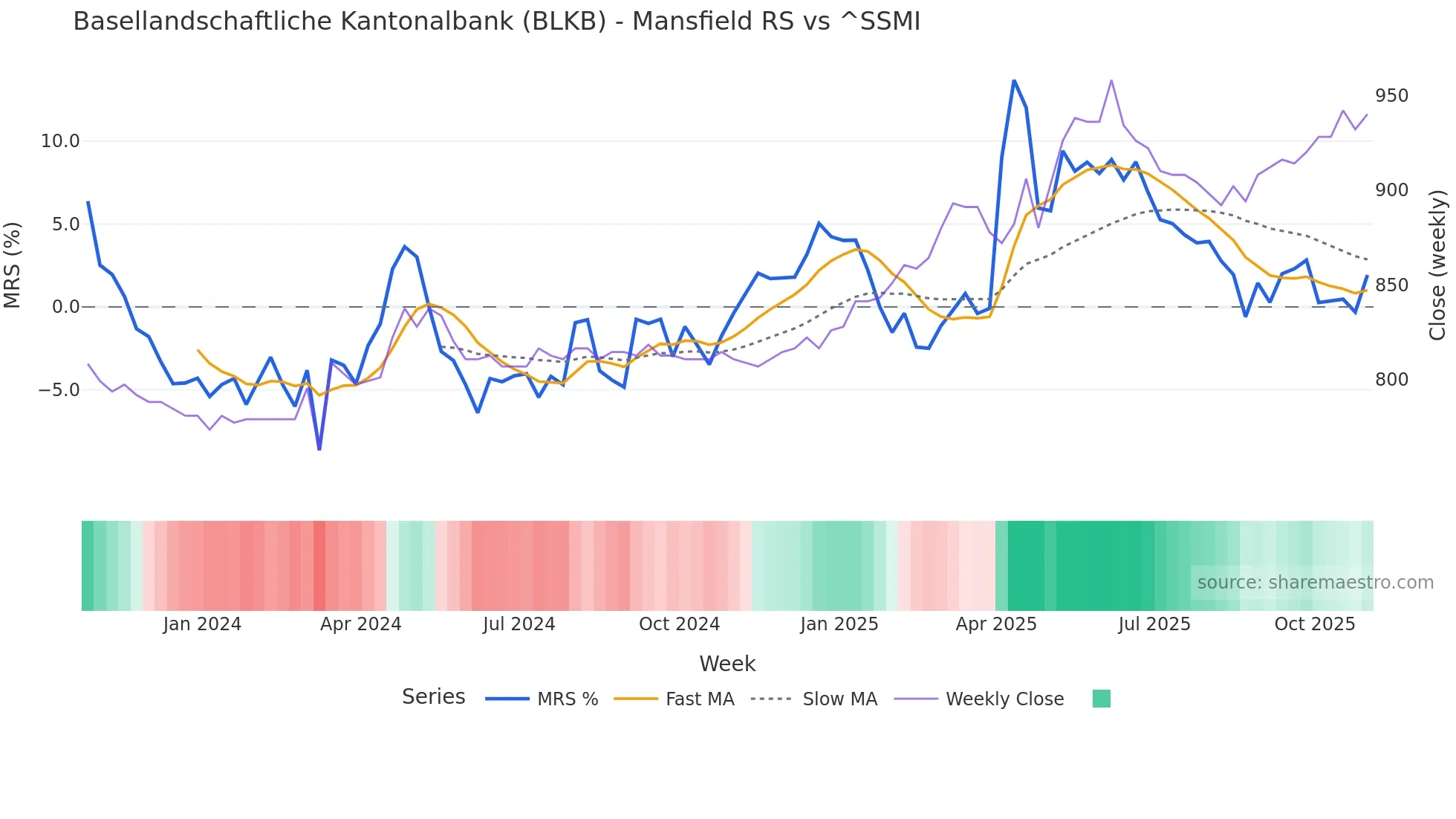 BLKB Mansfield Relative Strength chart