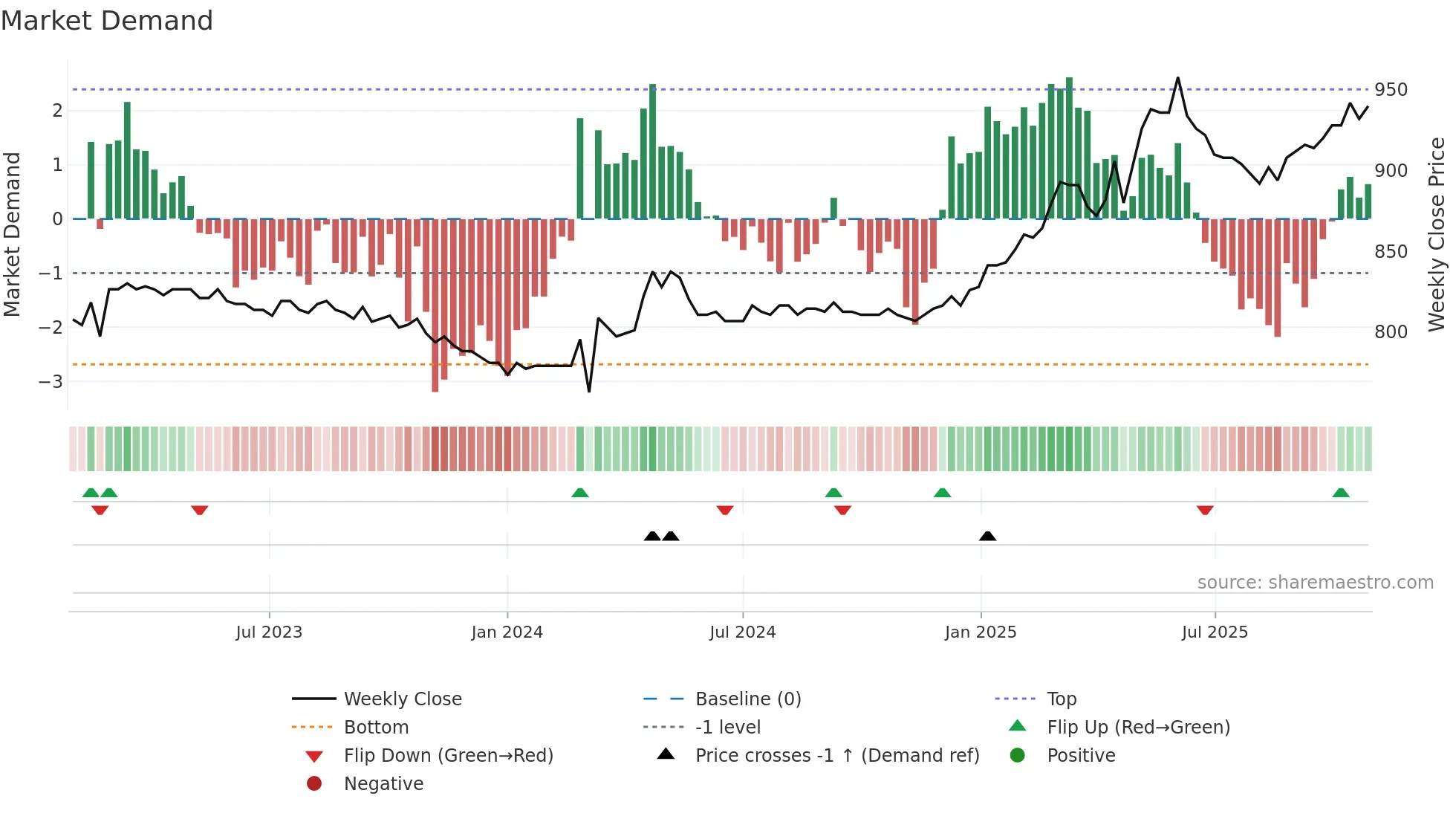 BLKB weekly Market Demand chart