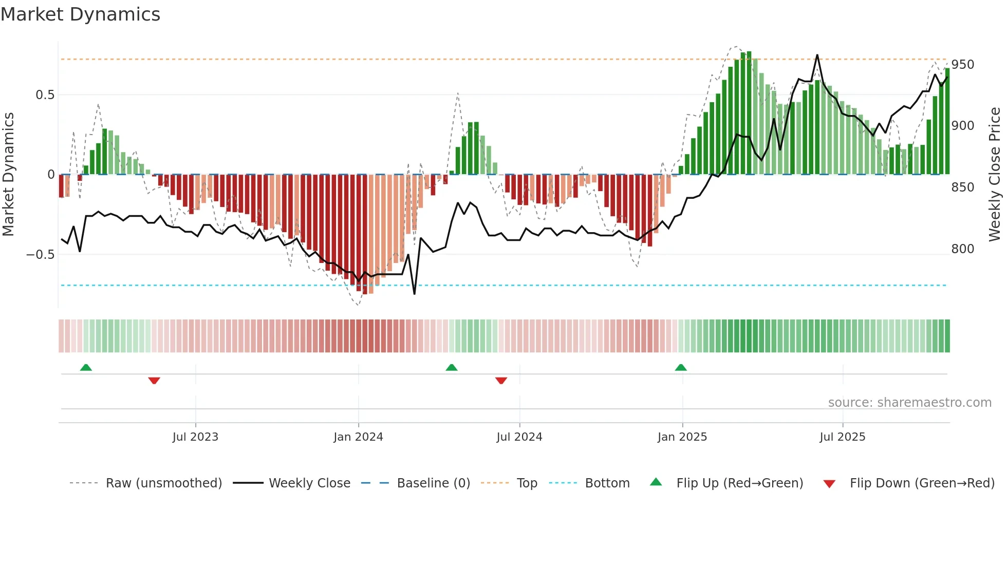 BLKB weekly Market Dynamics chart