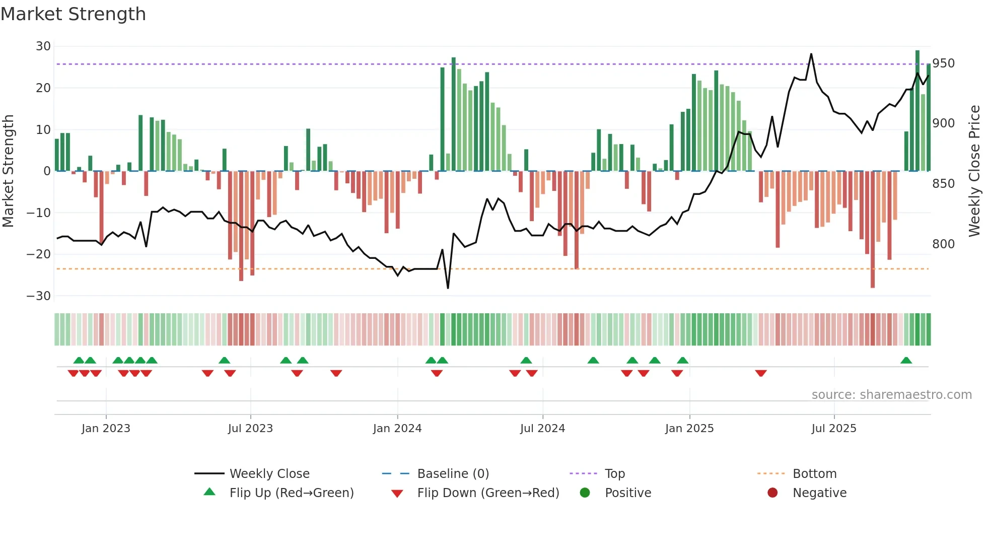 BLKB weekly Market Strength chart