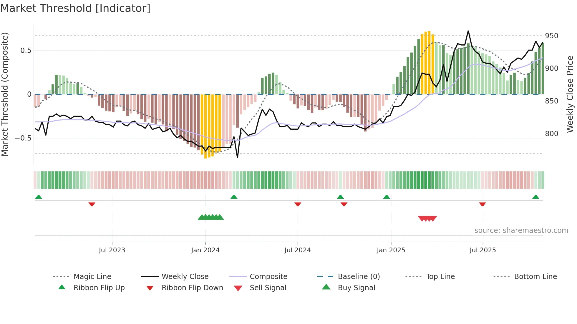 BLKB weekly Market Threshold chart