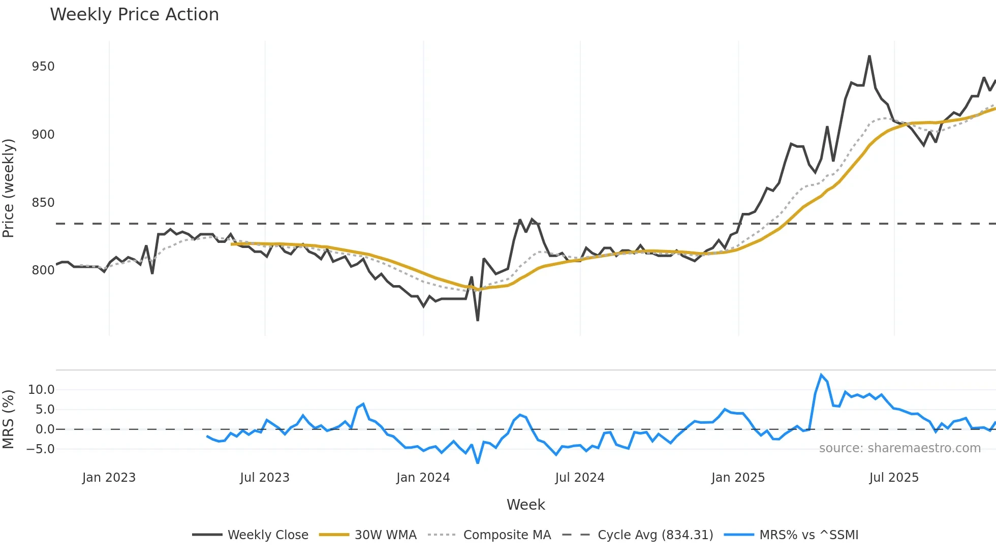 BLKB weekly Price Action chart, closing 2025-10-27