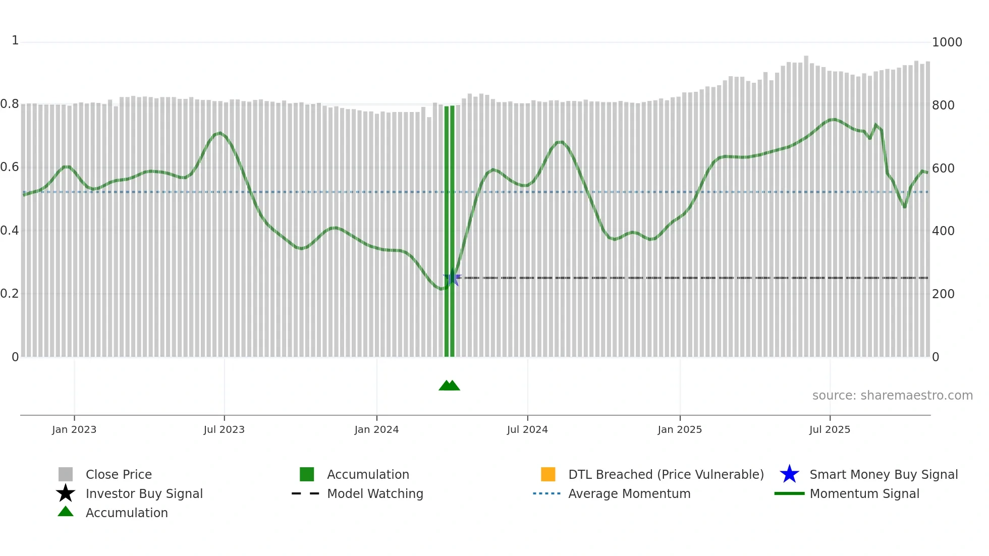 BLKB weekly Smart Money chart
