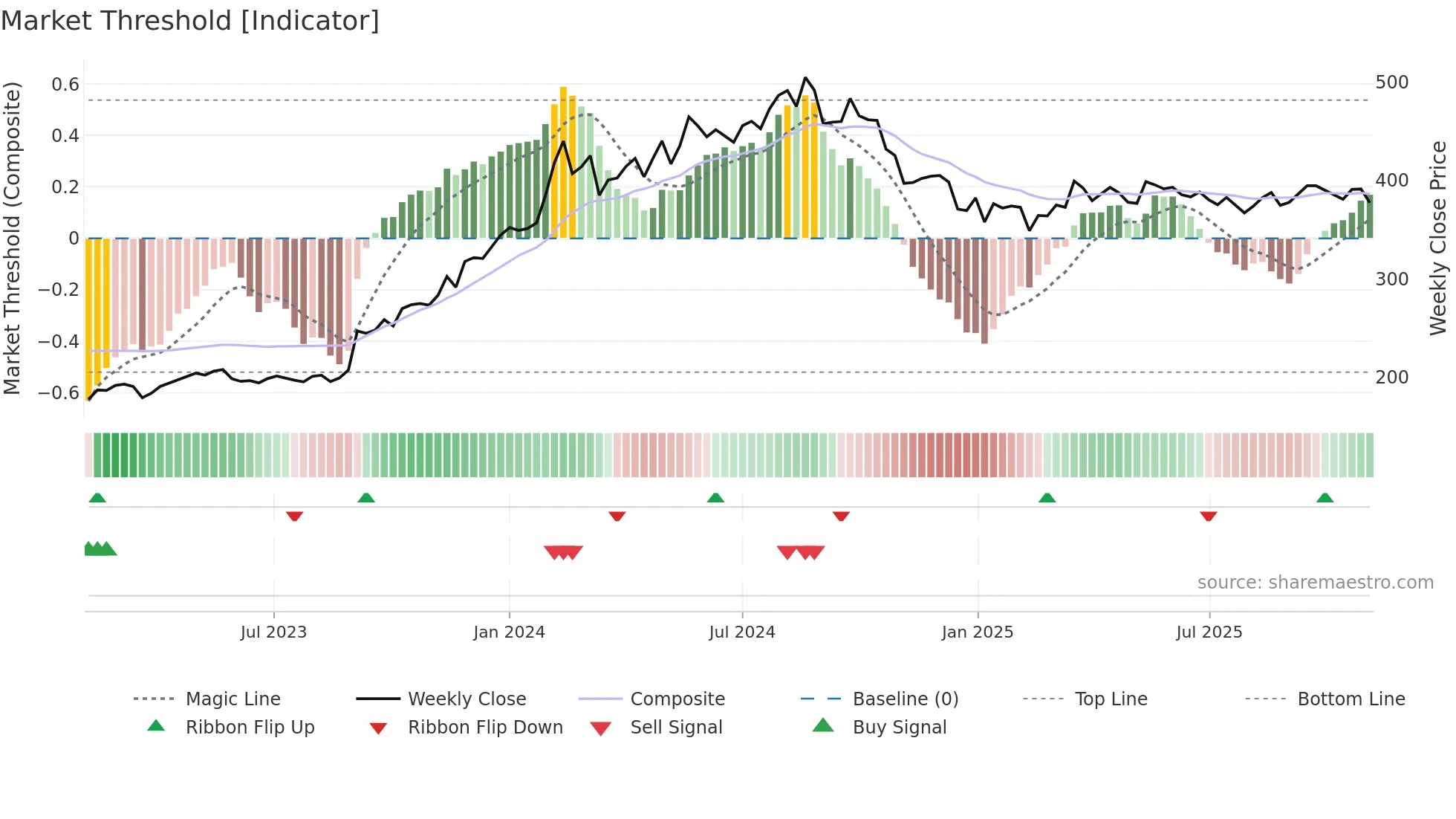 COALINDIA weekly Market Threshold chart