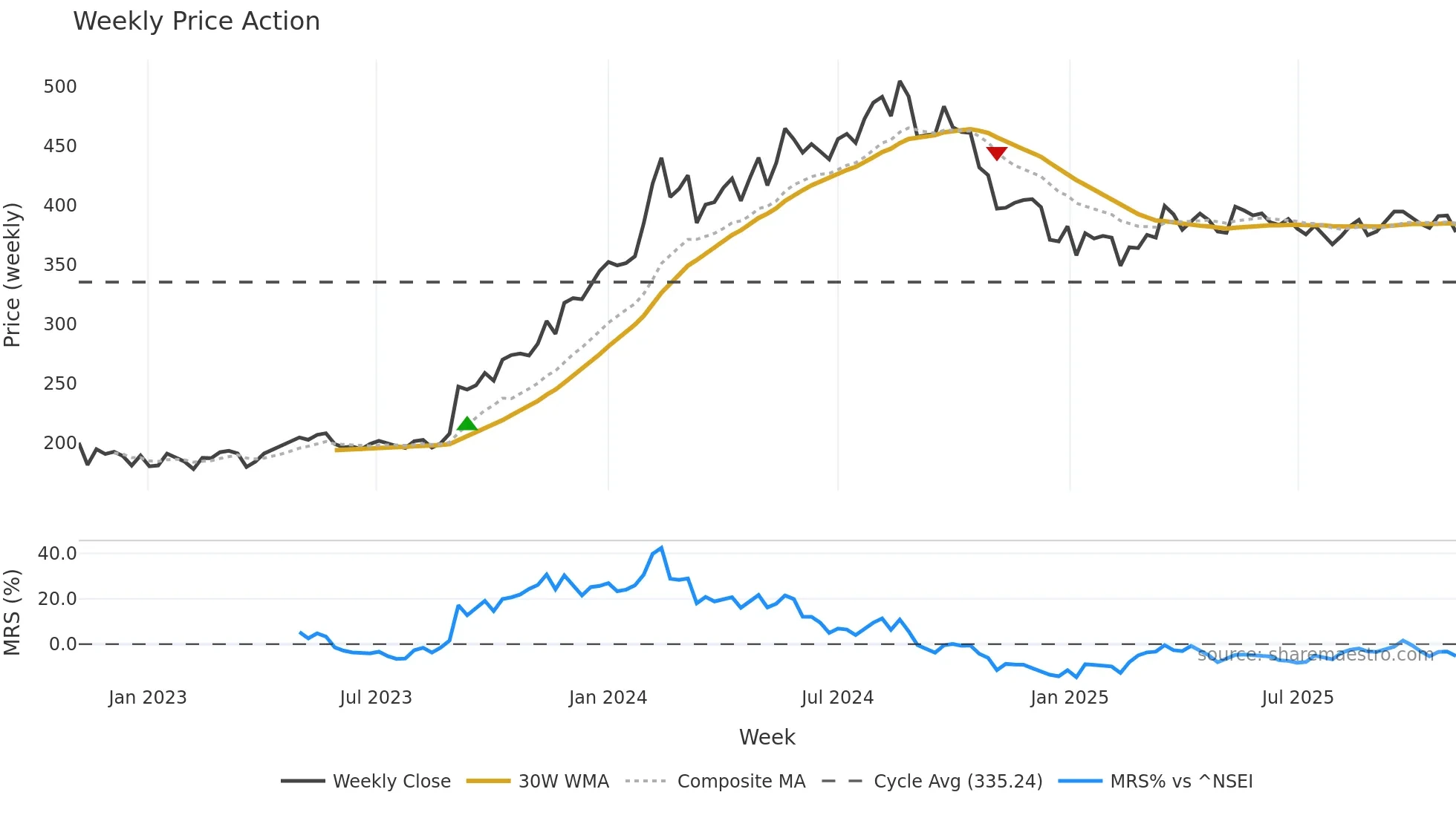 COALINDIA weekly Price Action chart, closing 2025-11-03