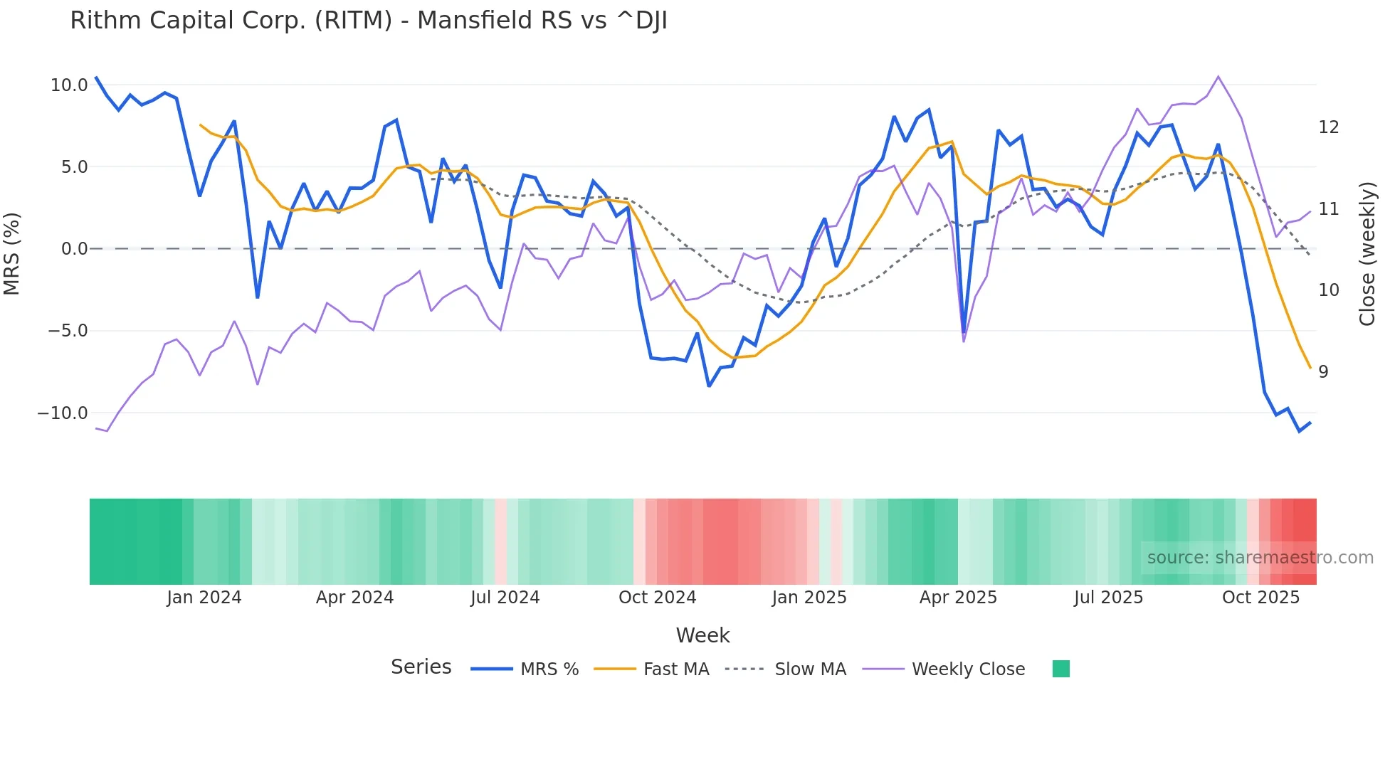 RITM Mansfield Relative Strength chart