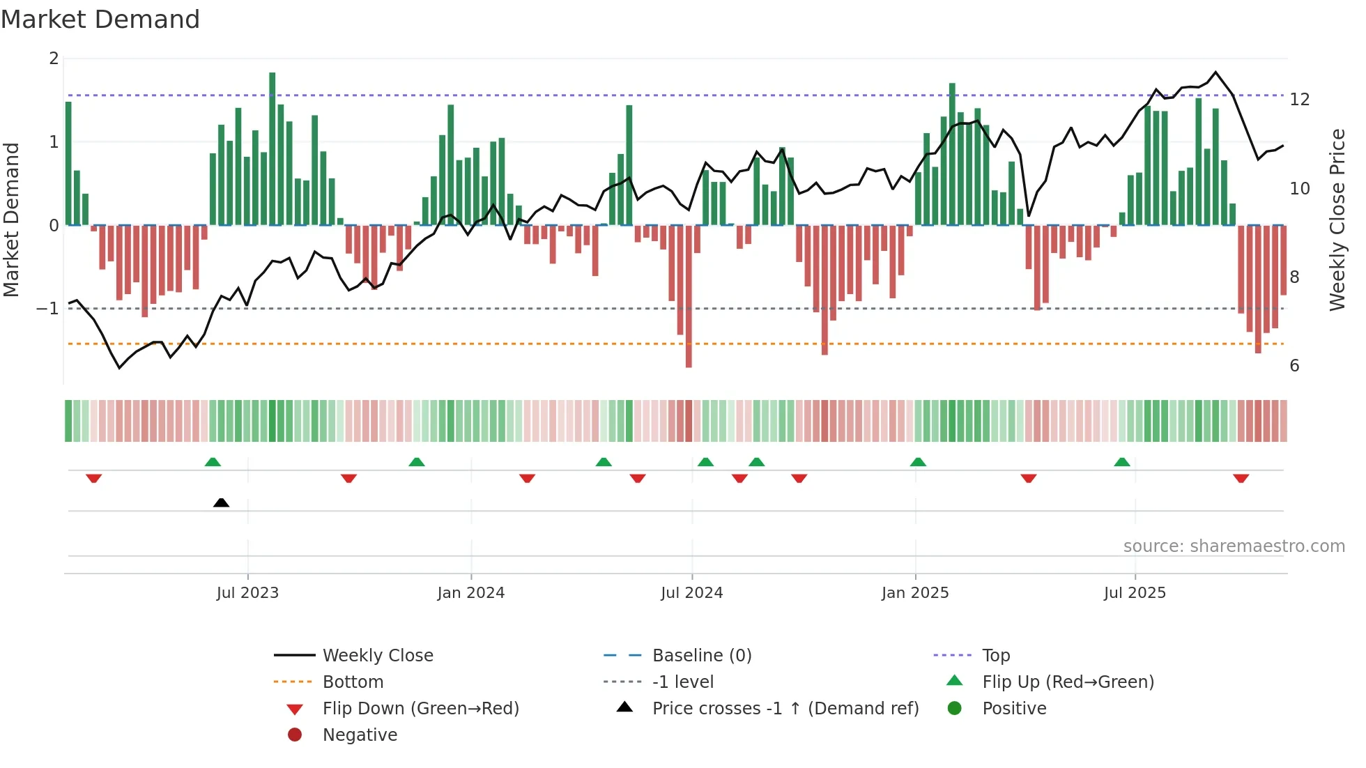 RITM weekly Market Demand chart