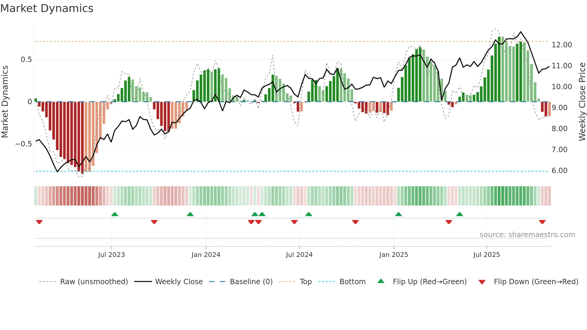 RITM weekly Market Dynamics chart