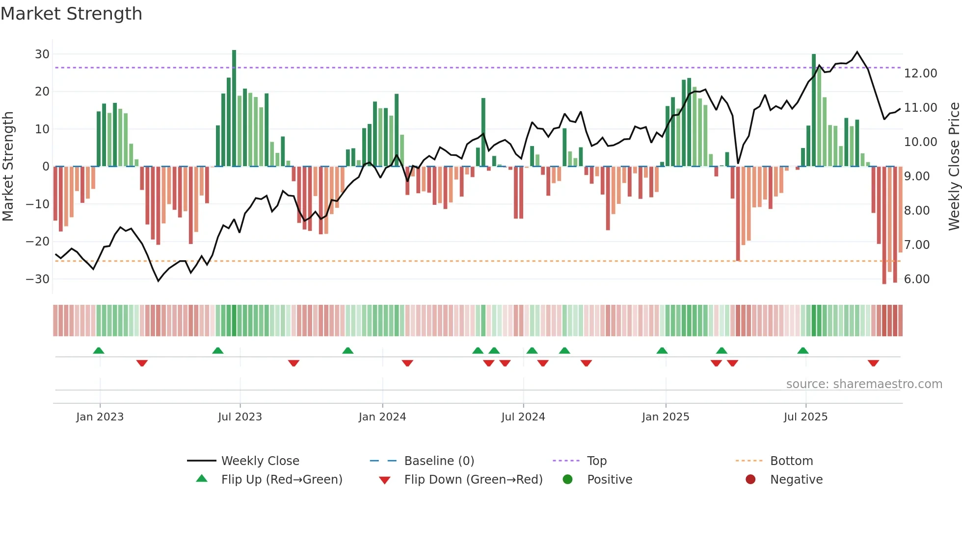 RITM weekly Market Strength chart