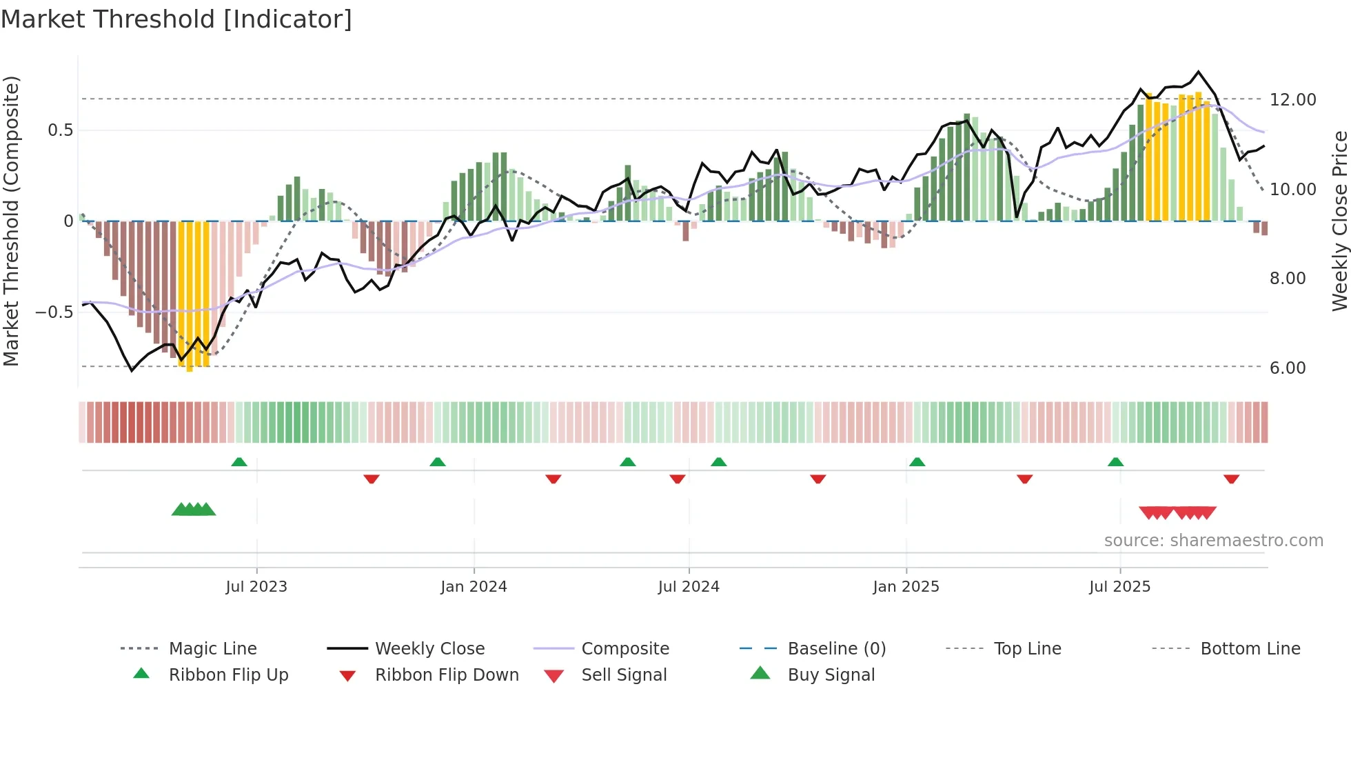 RITM weekly Market Threshold chart