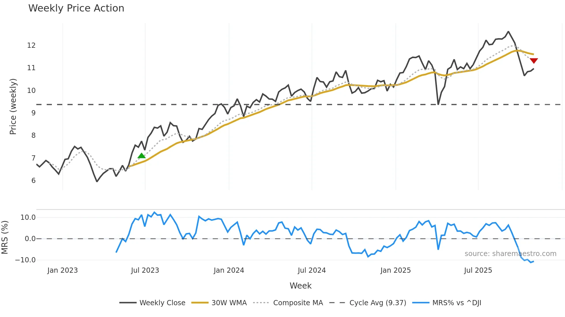 RITM weekly Price Action chart, closing 2025-10-24