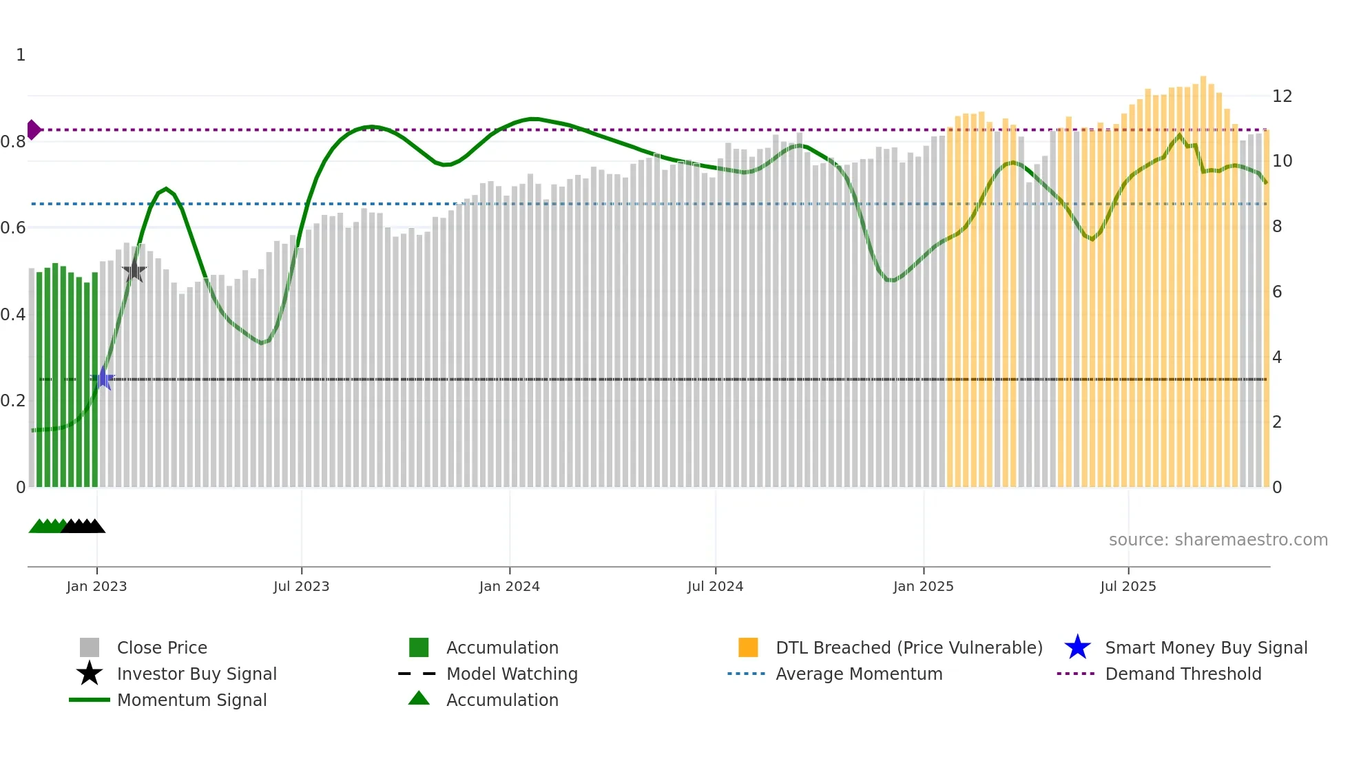 RITM weekly Smart Money chart