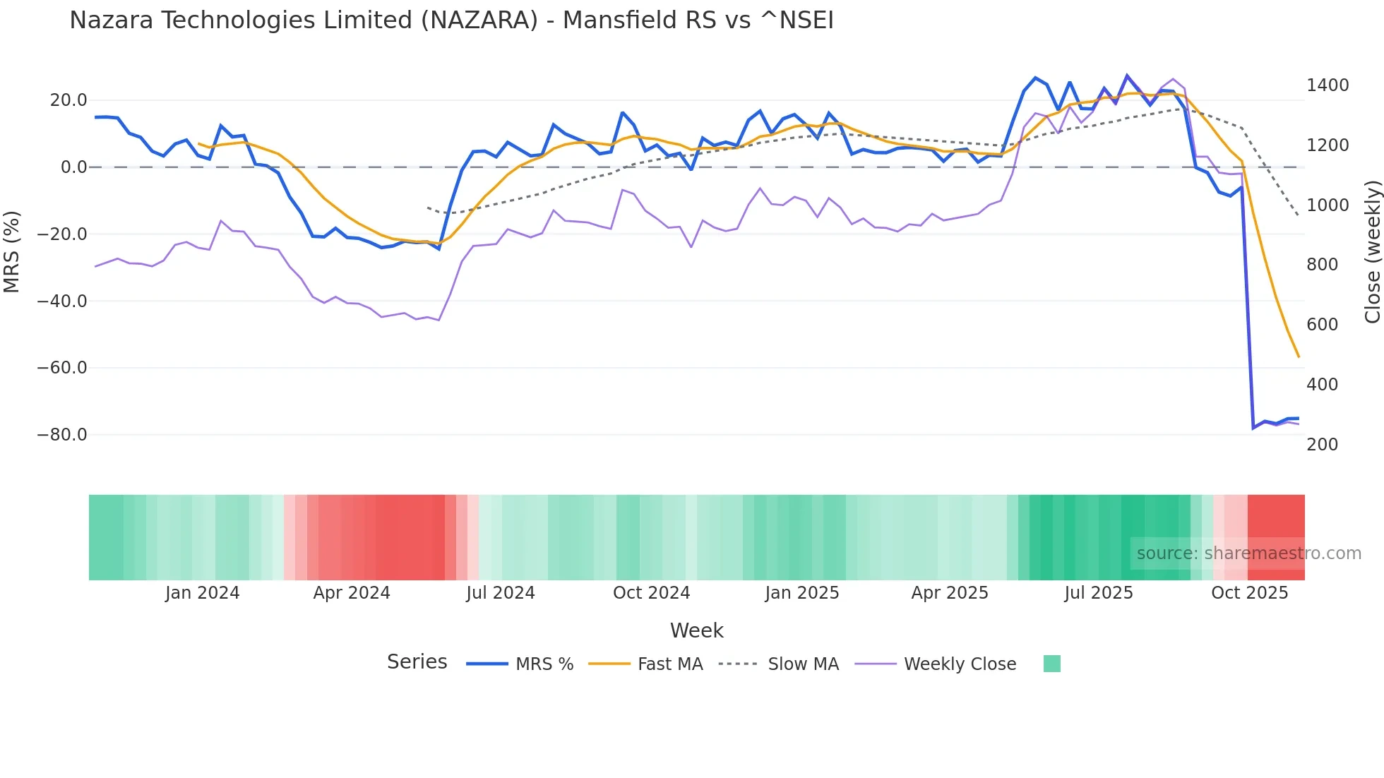 NAZARA Mansfield Relative Strength chart