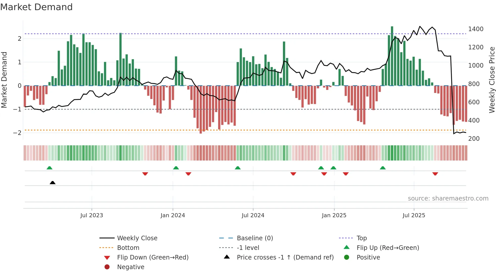 NAZARA weekly Market Demand chart