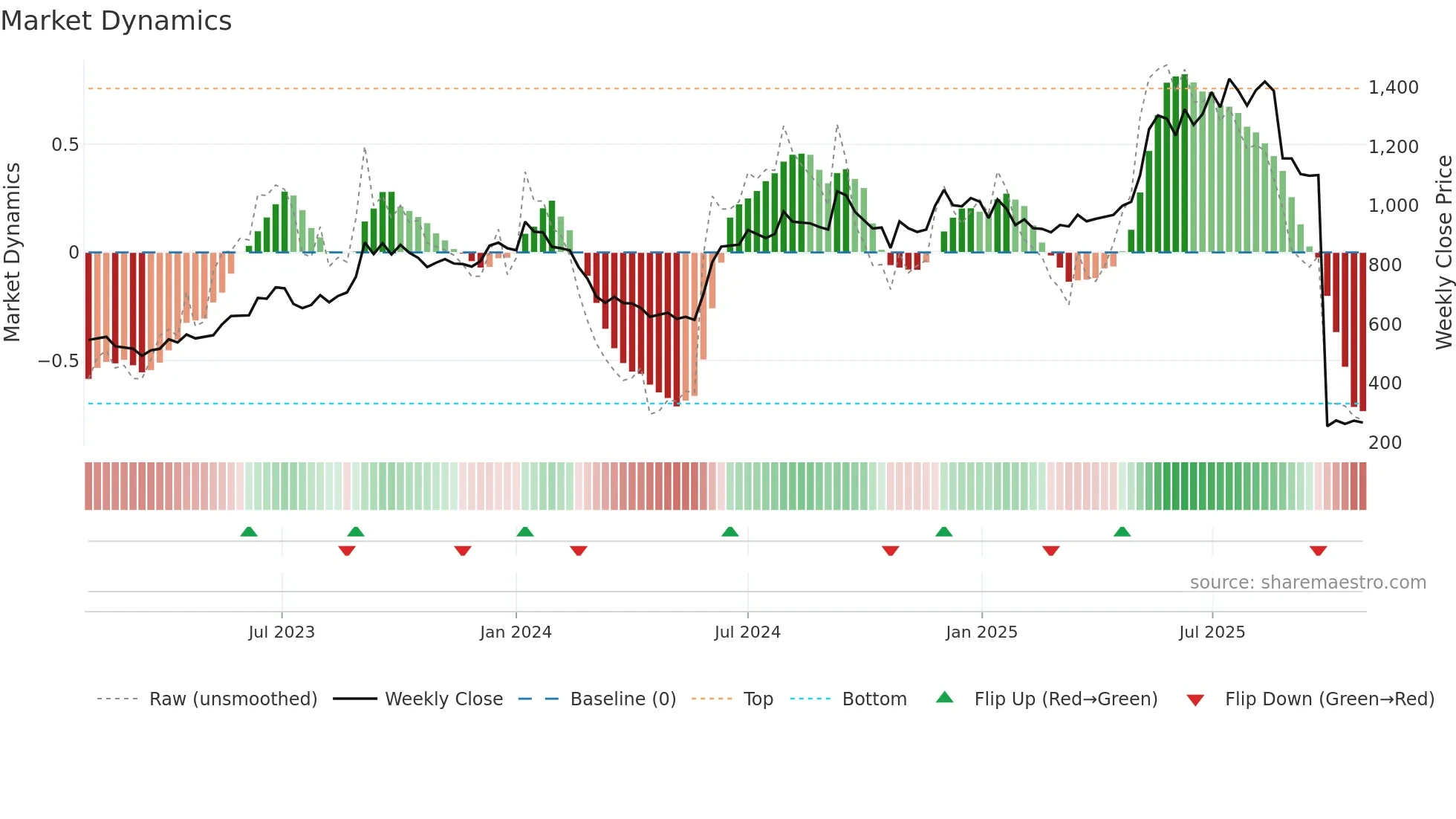NAZARA weekly Market Dynamics chart