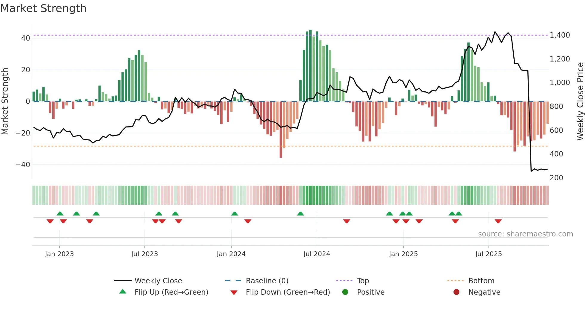 NAZARA weekly Market Strength chart