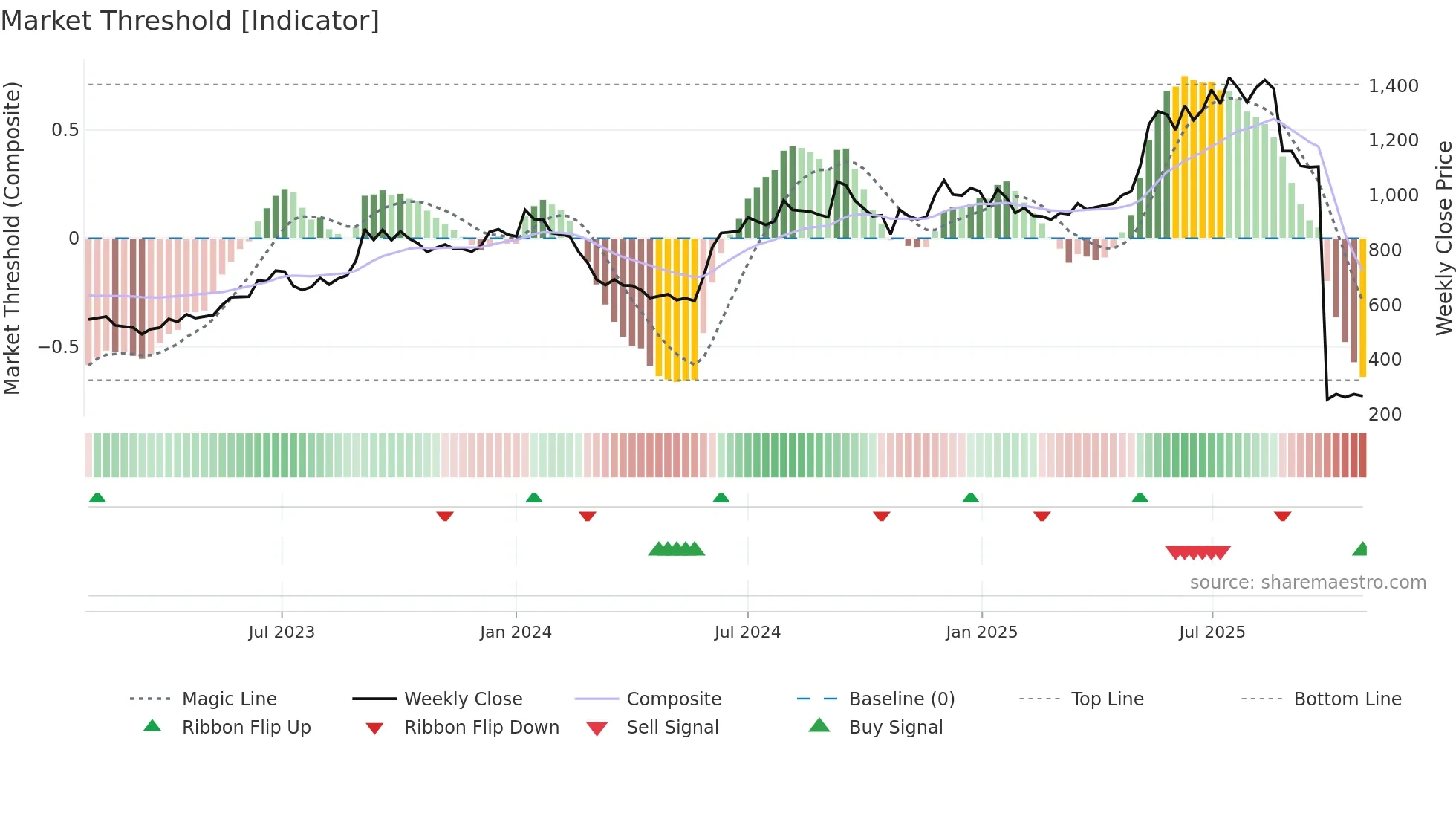 NAZARA weekly Market Threshold chart