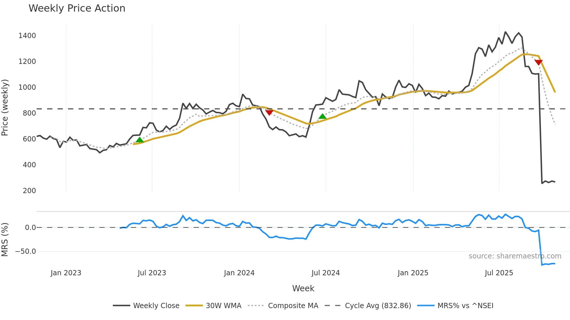 NAZARA weekly Price Action chart, closing 2025-10-27