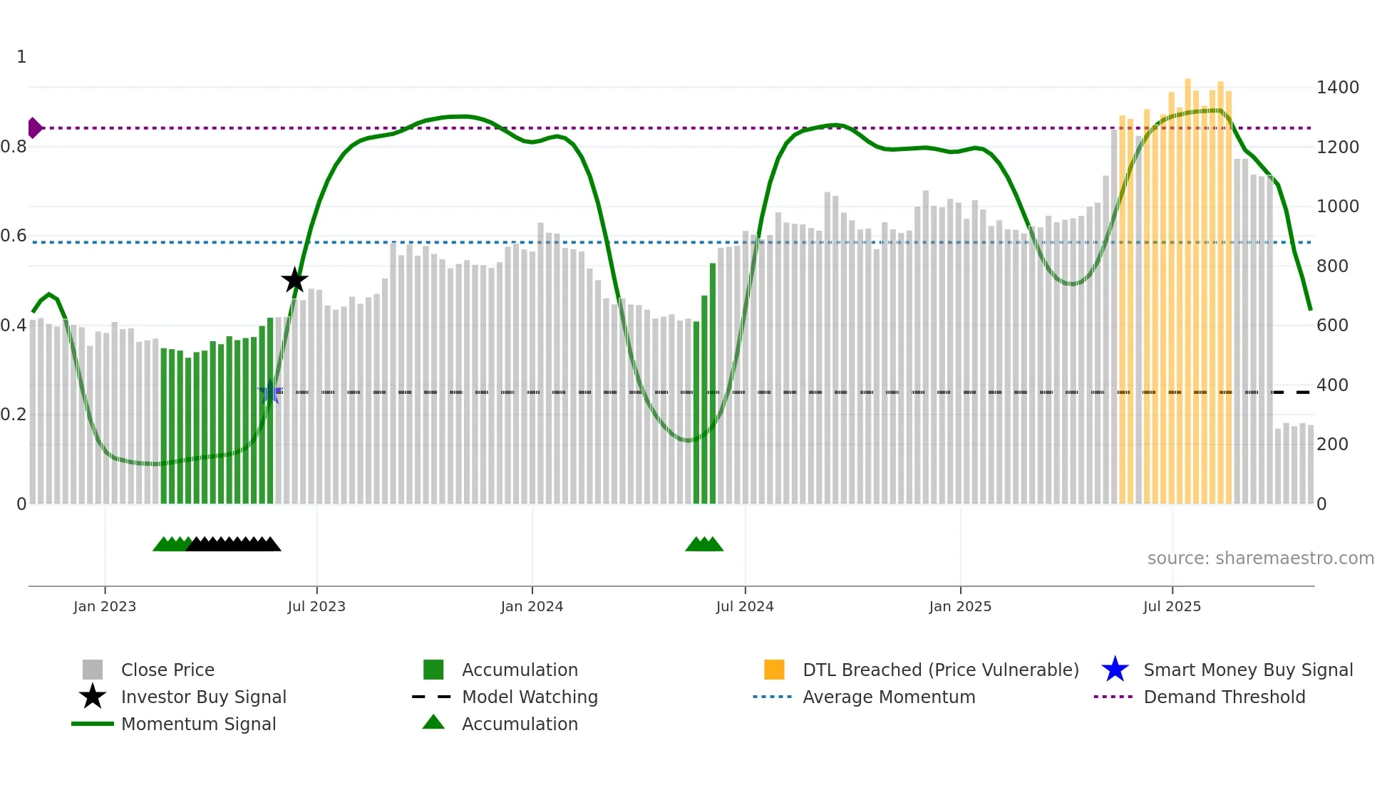 NAZARA weekly Smart Money chart