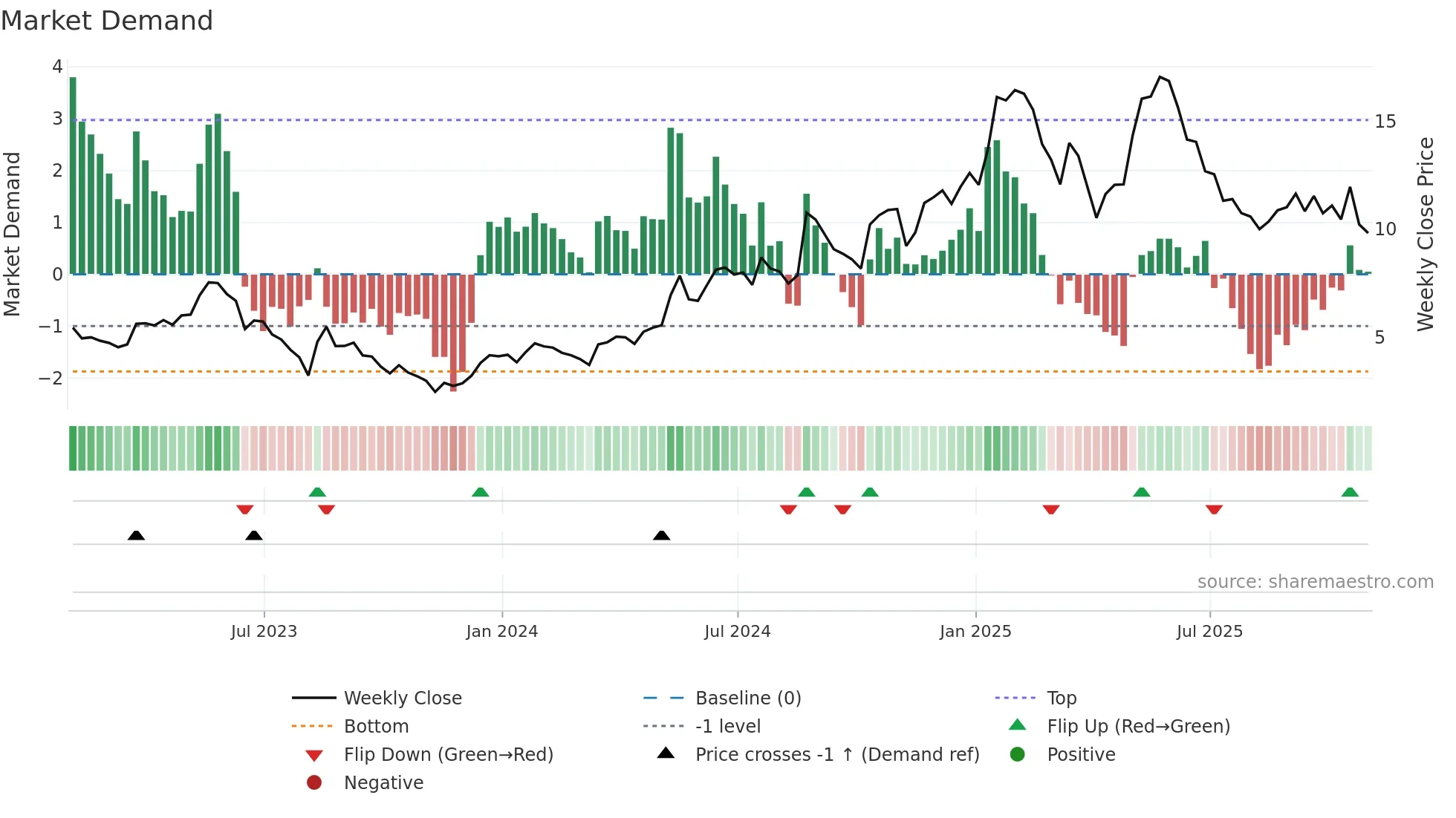 DCTH weekly Market Demand chart
