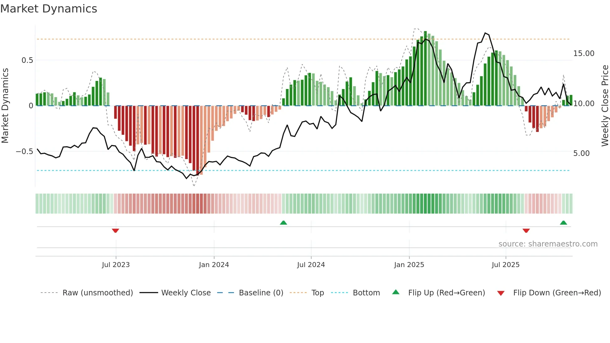 DCTH weekly Market Dynamics chart