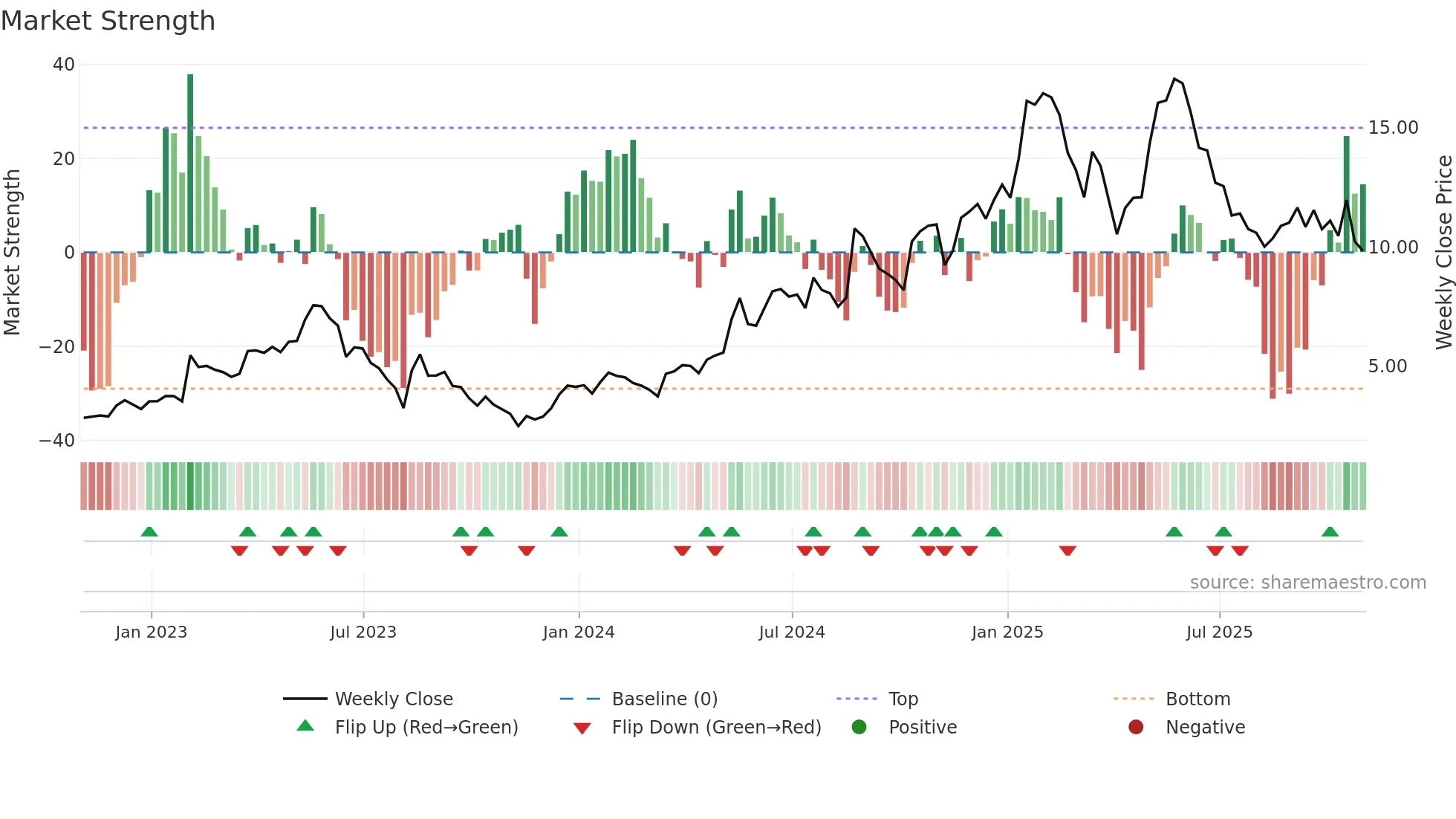 DCTH weekly Market Strength chart