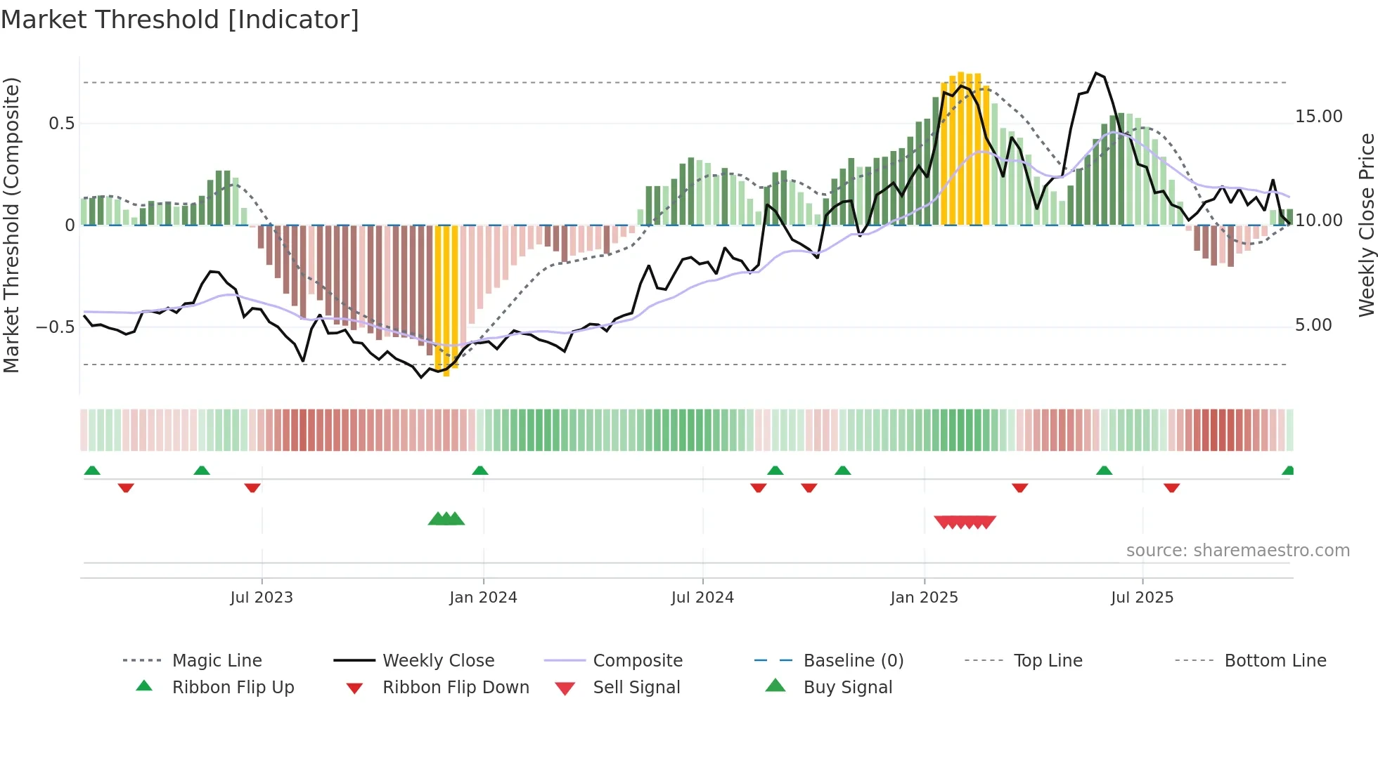 DCTH weekly Market Threshold chart