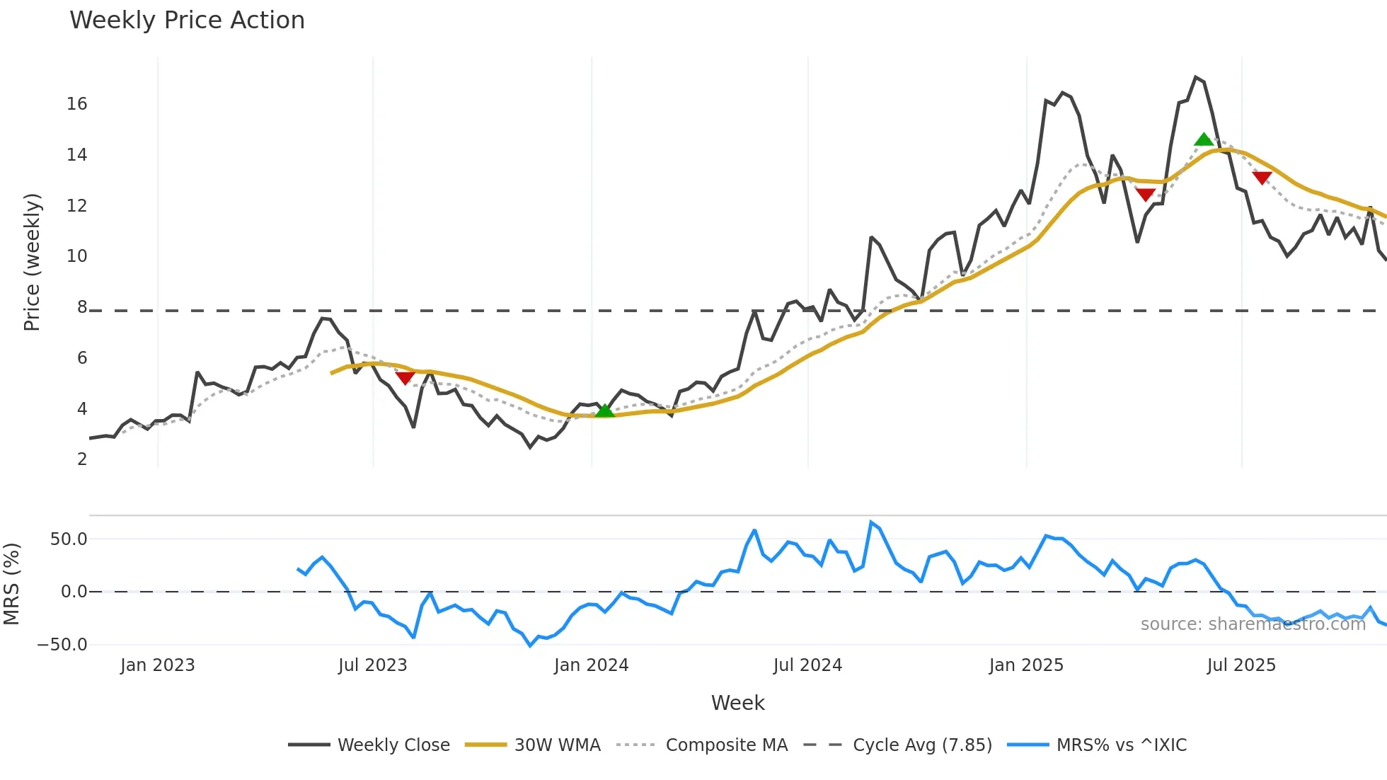 DCTH weekly Price Action chart, closing 2025-10-31