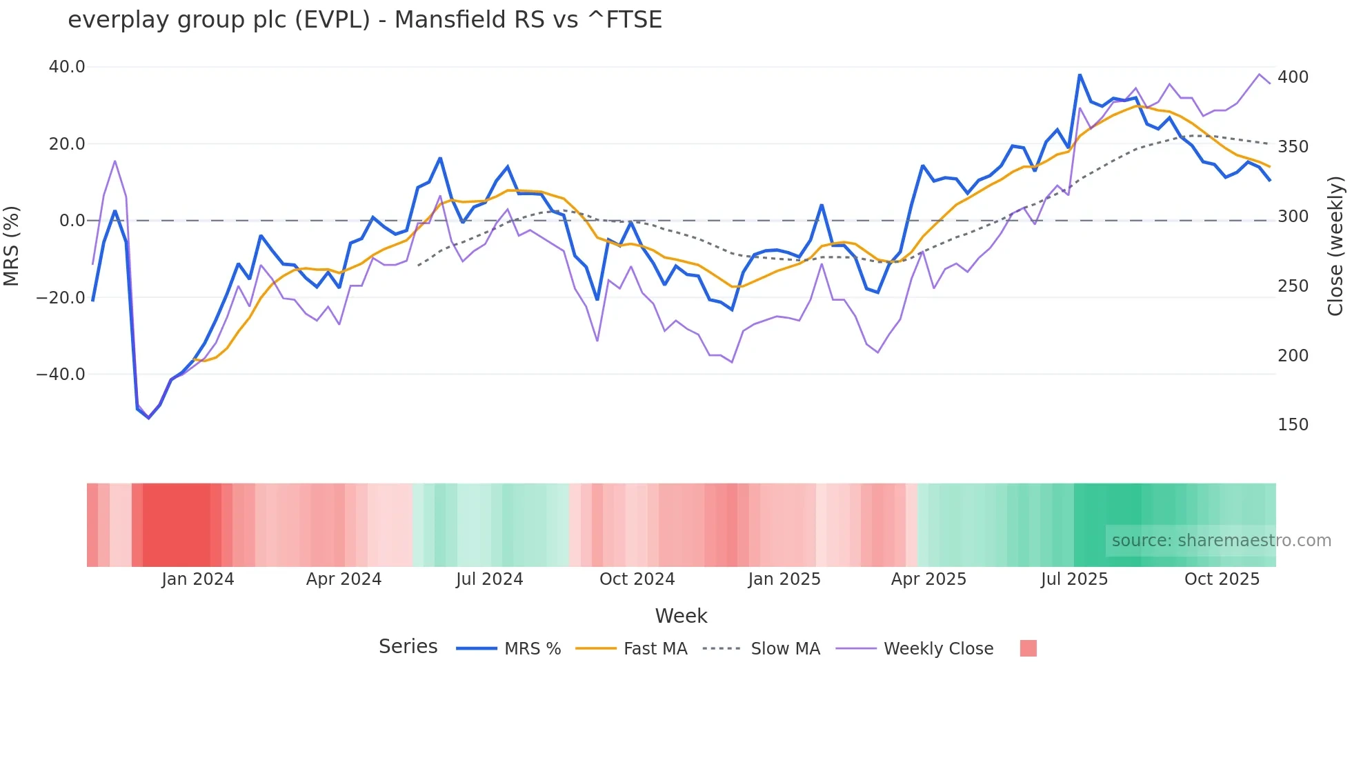 EVPL Mansfield Relative Strength chart