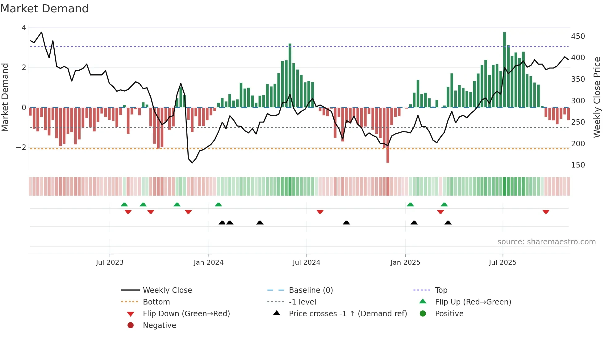EVPL weekly Market Demand chart