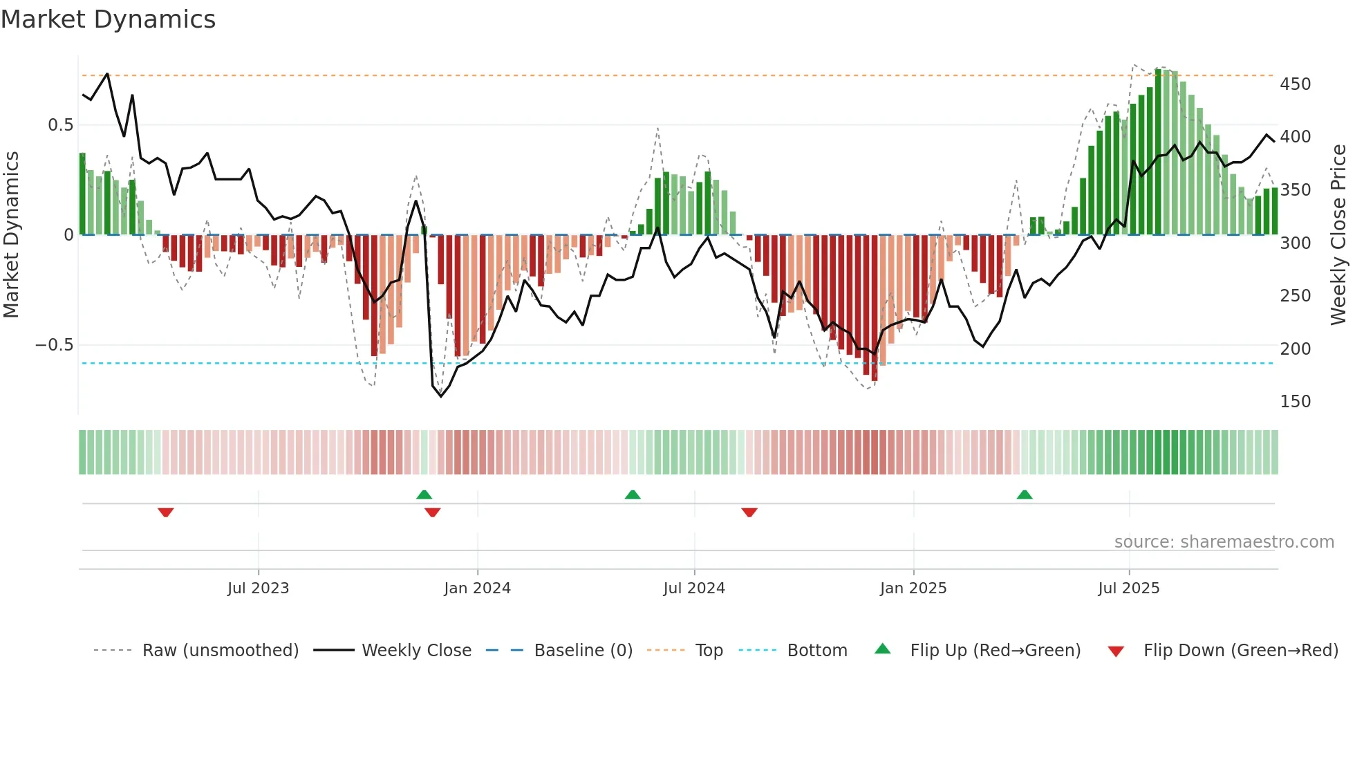 EVPL weekly Market Dynamics chart