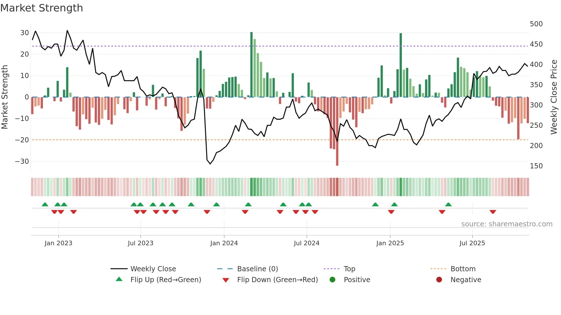 EVPL weekly Market Strength chart