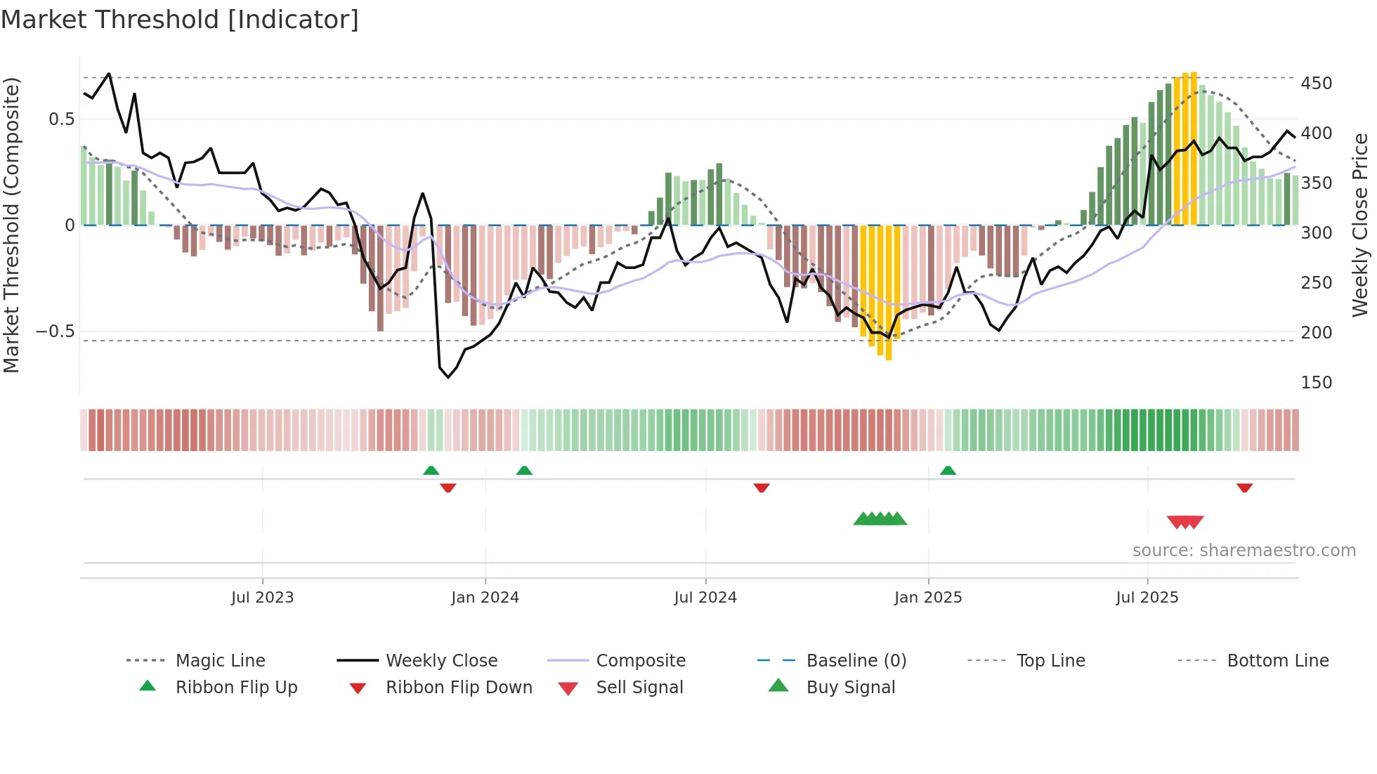 EVPL weekly Market Threshold chart