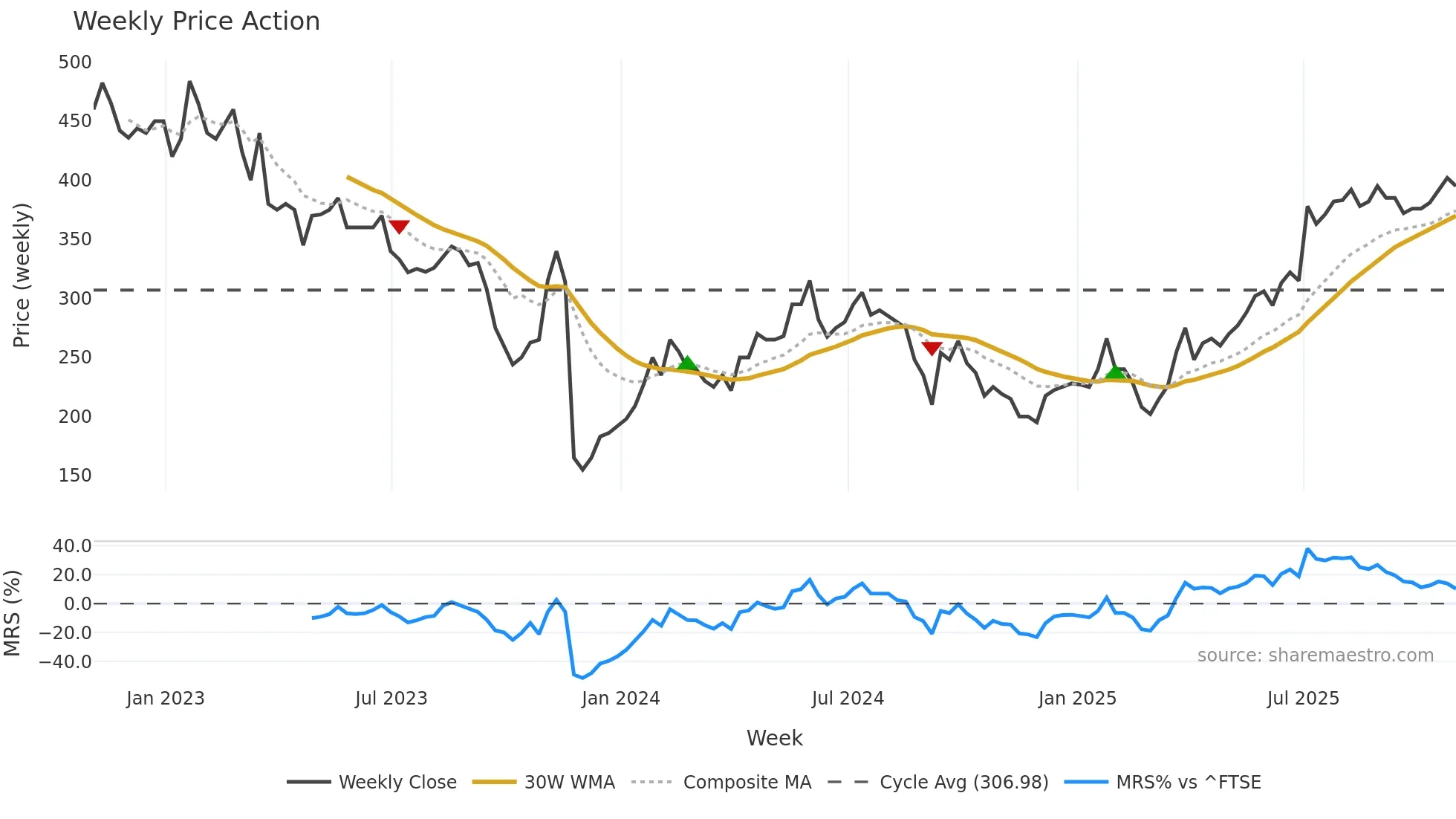 EVPL weekly Price Action chart, closing 2025-10-31