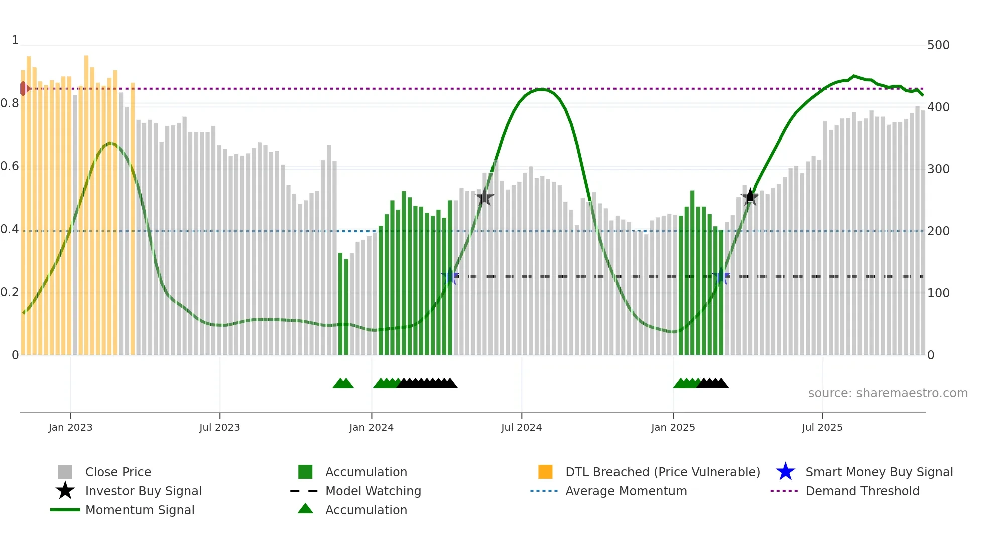 EVPL weekly Smart Money chart