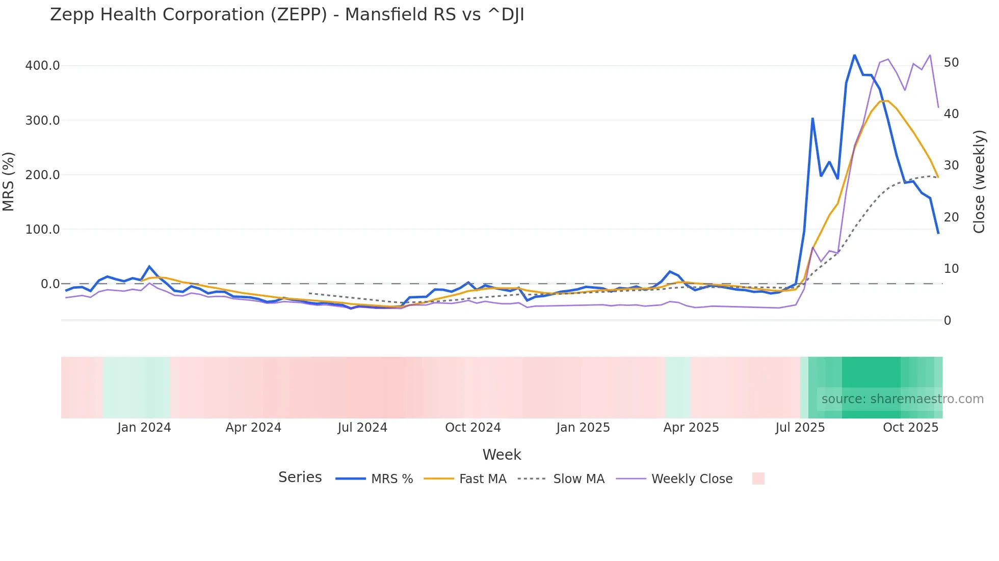 ZEPP Mansfield Relative Strength chart