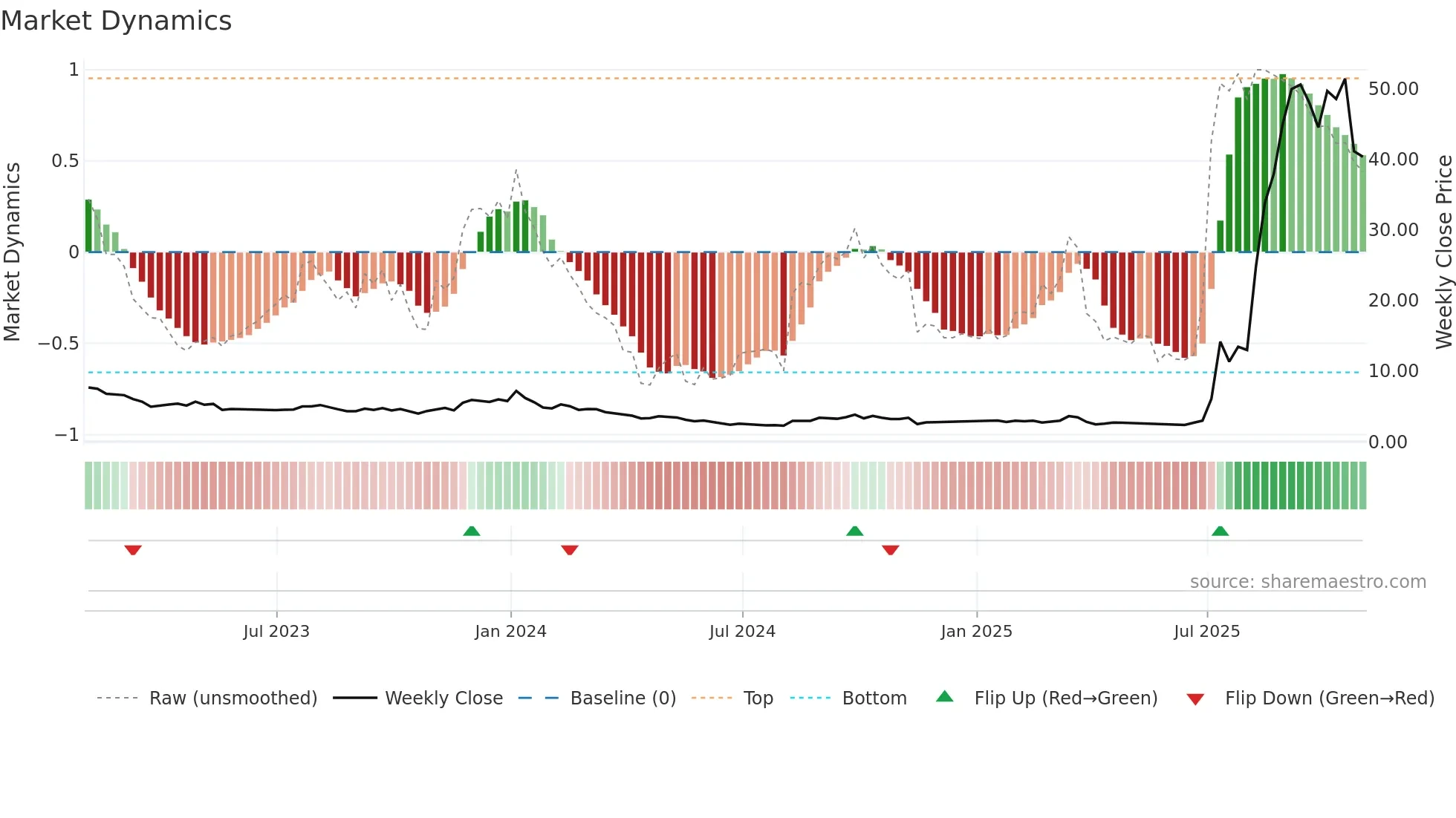ZEPP weekly Market Dynamics chart