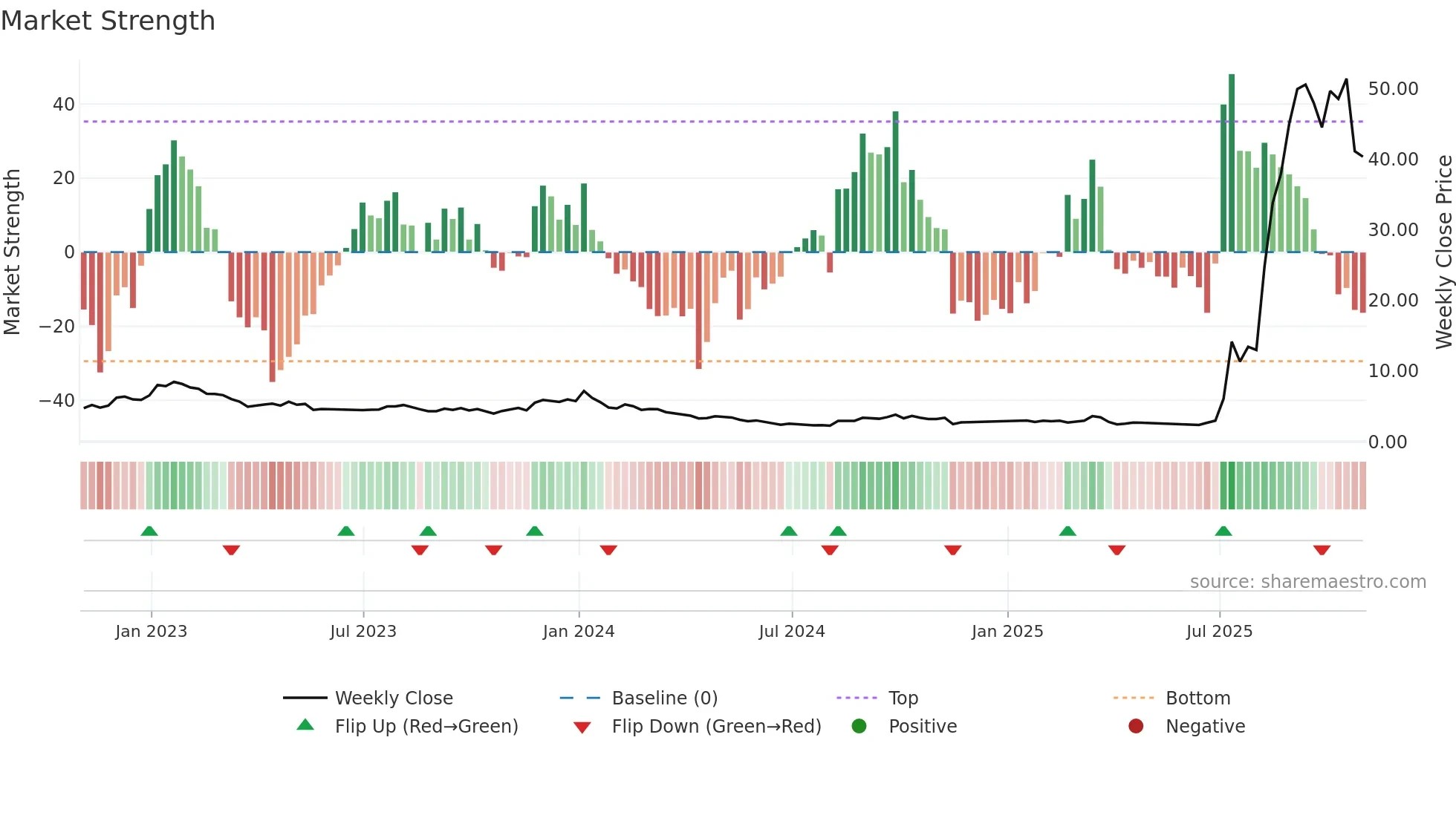 ZEPP weekly Market Strength chart