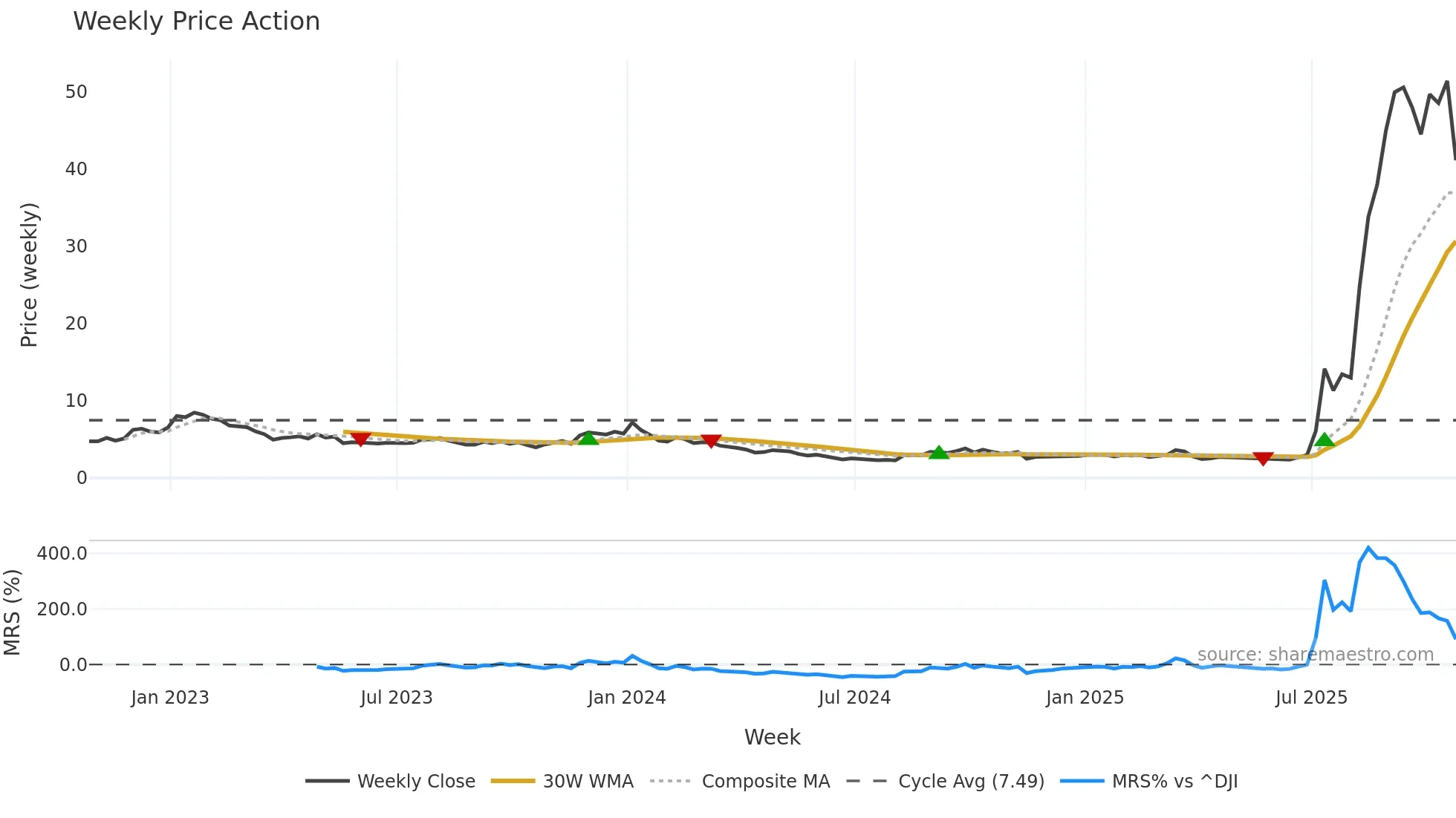 ZEPP weekly Price Action chart, closing 2025-10-24