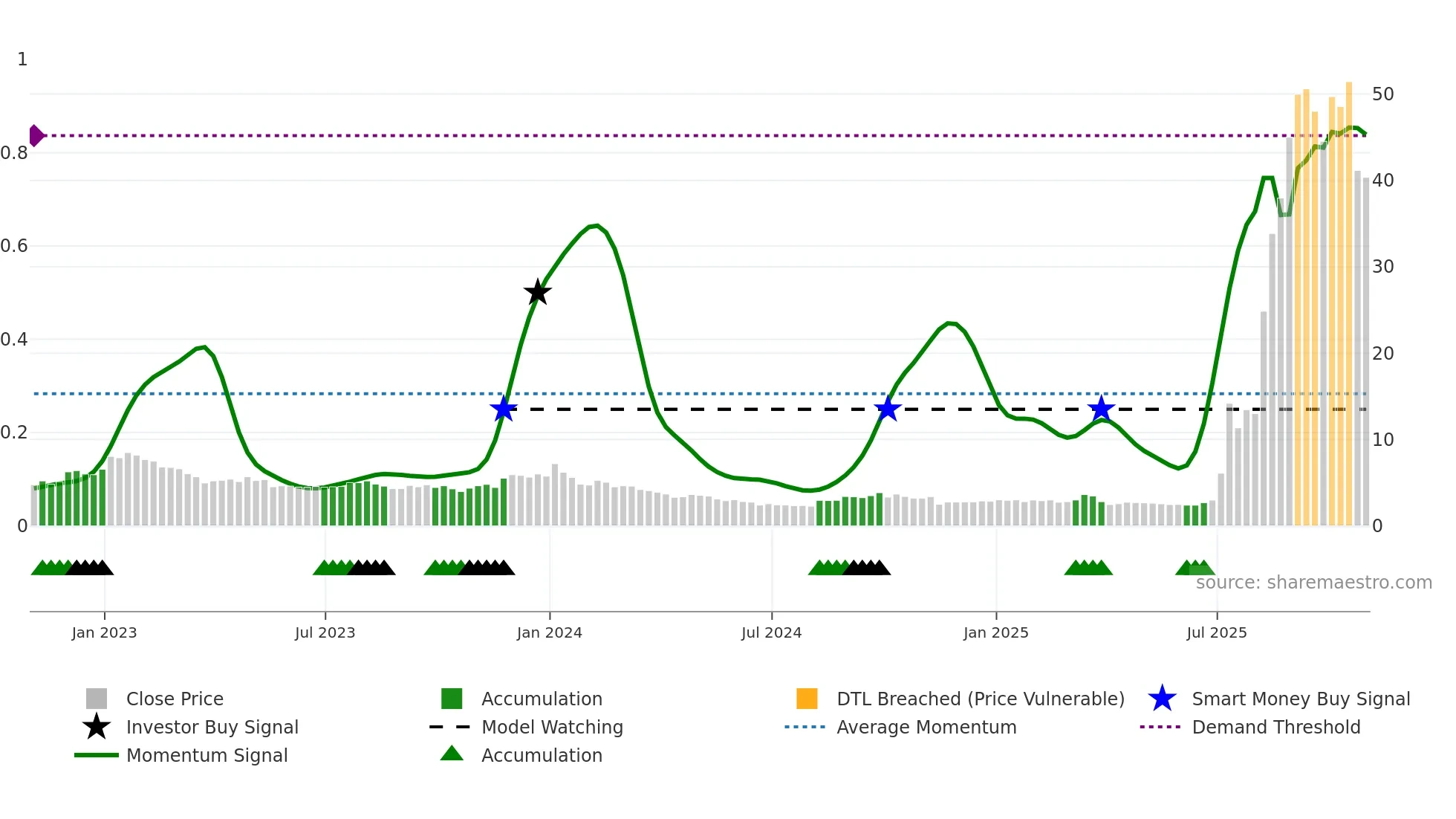 ZEPP weekly Smart Money chart