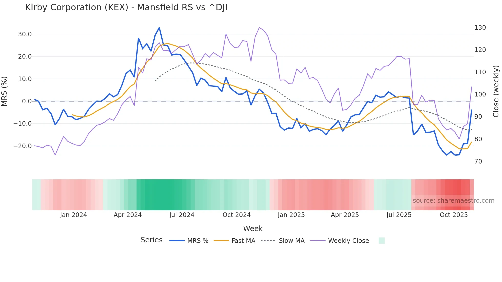 KEX Mansfield Relative Strength chart