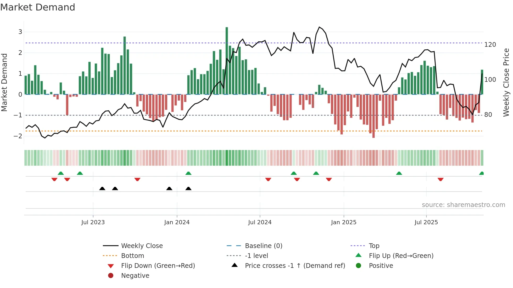 KEX weekly Market Demand chart