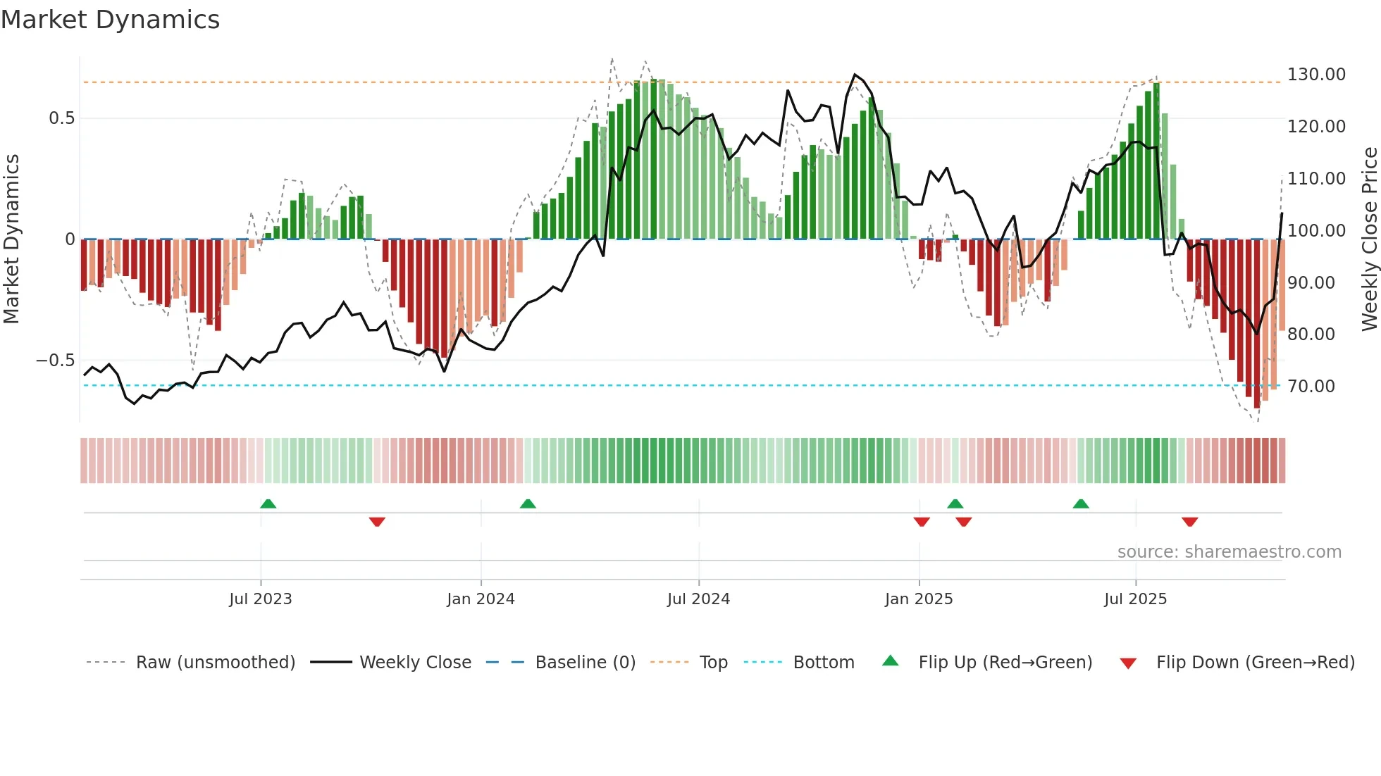 KEX weekly Market Dynamics chart