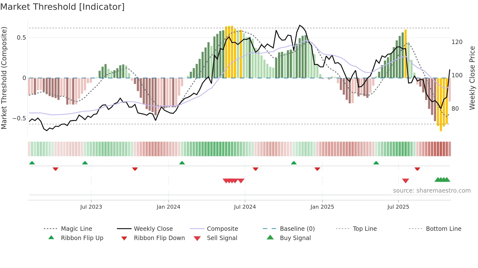 KEX weekly Market Threshold chart