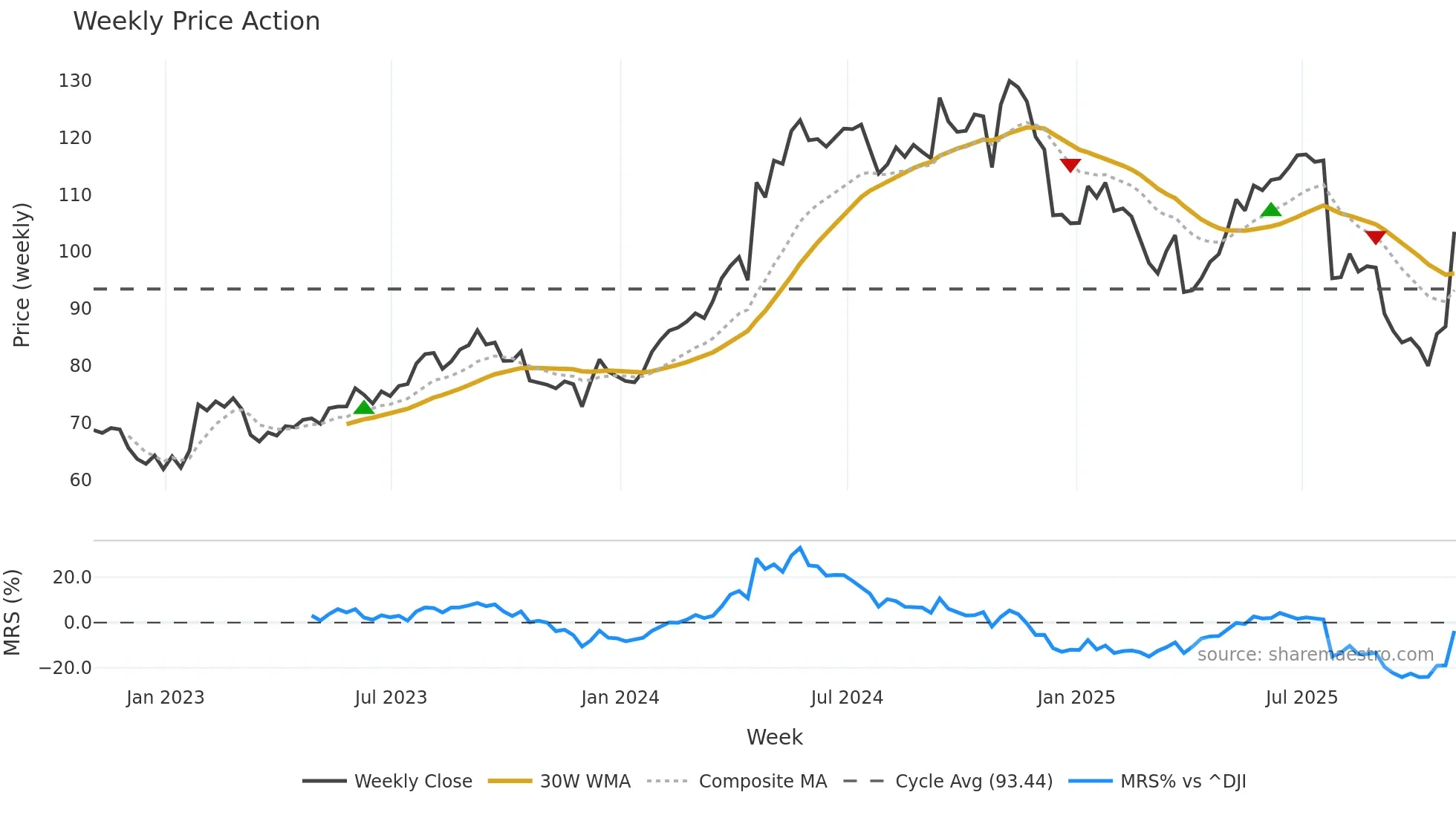 KEX weekly Price Action chart, closing 2025-10-31