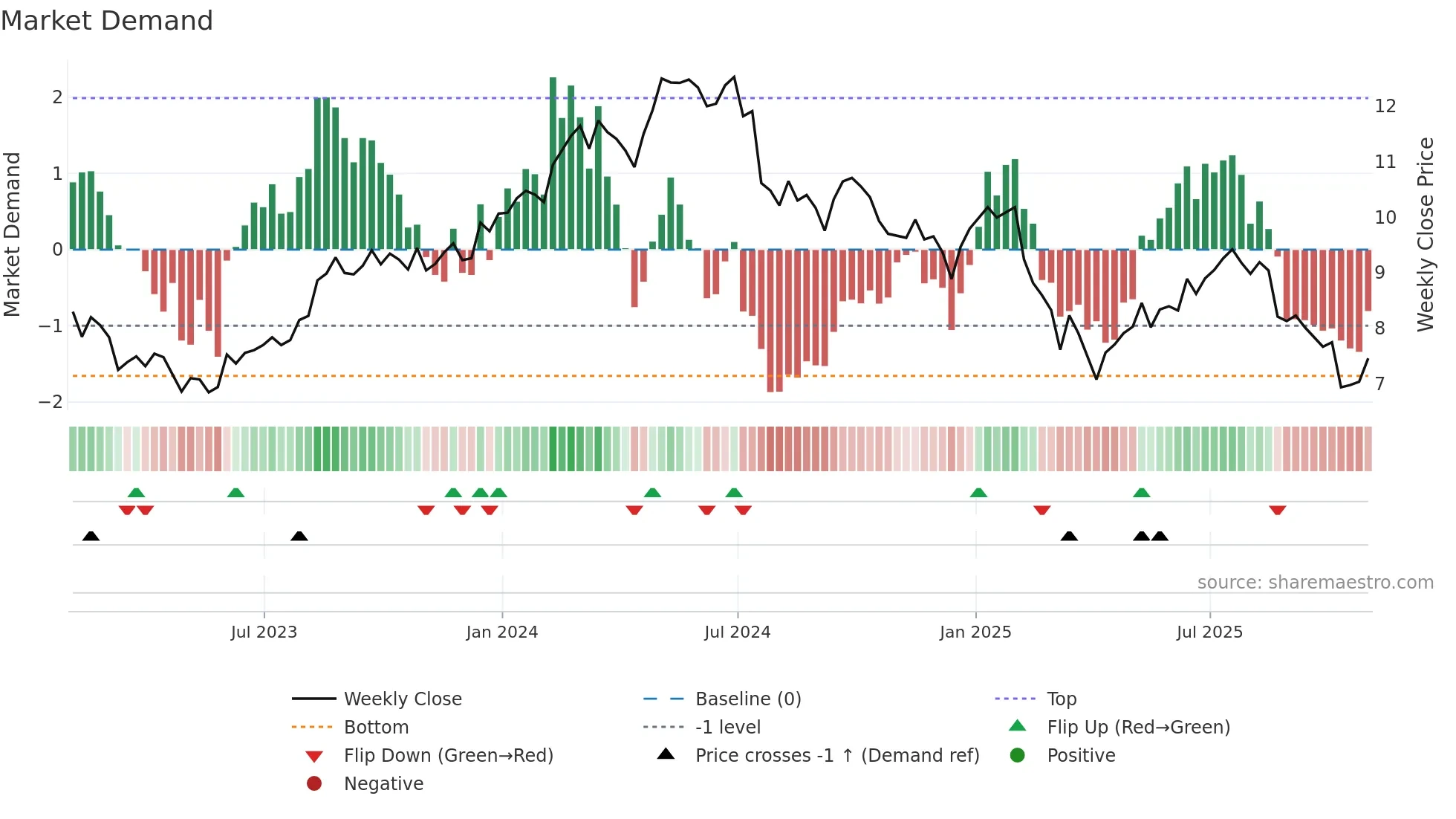 SFL weekly Market Demand chart